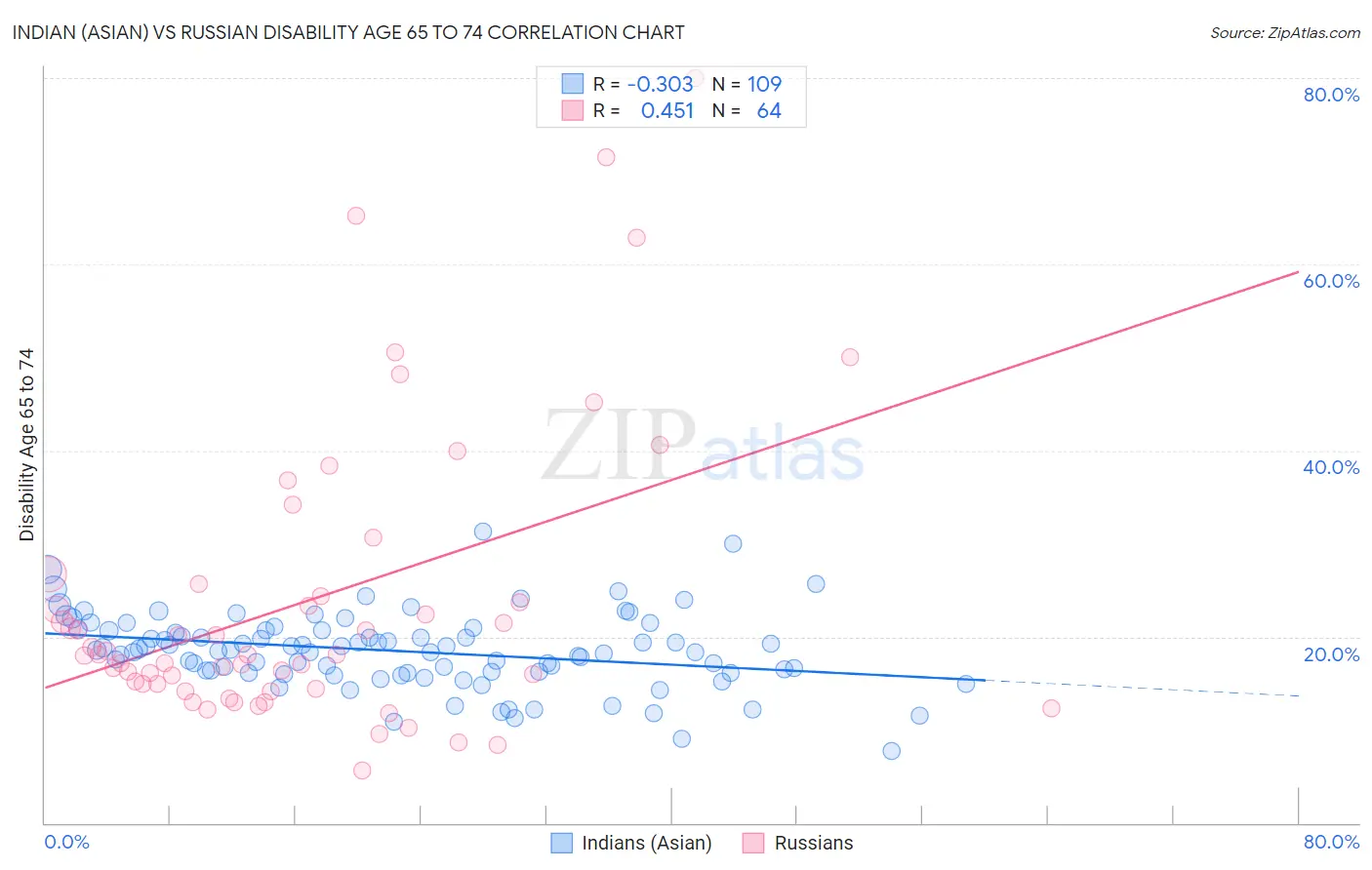 Indian (Asian) vs Russian Disability Age 65 to 74