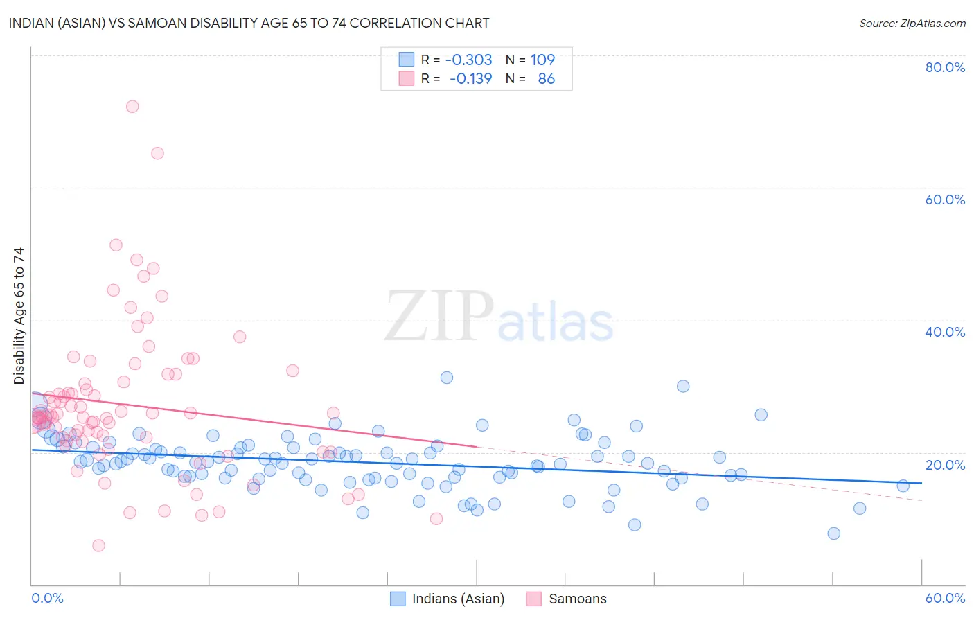 Indian (Asian) vs Samoan Disability Age 65 to 74