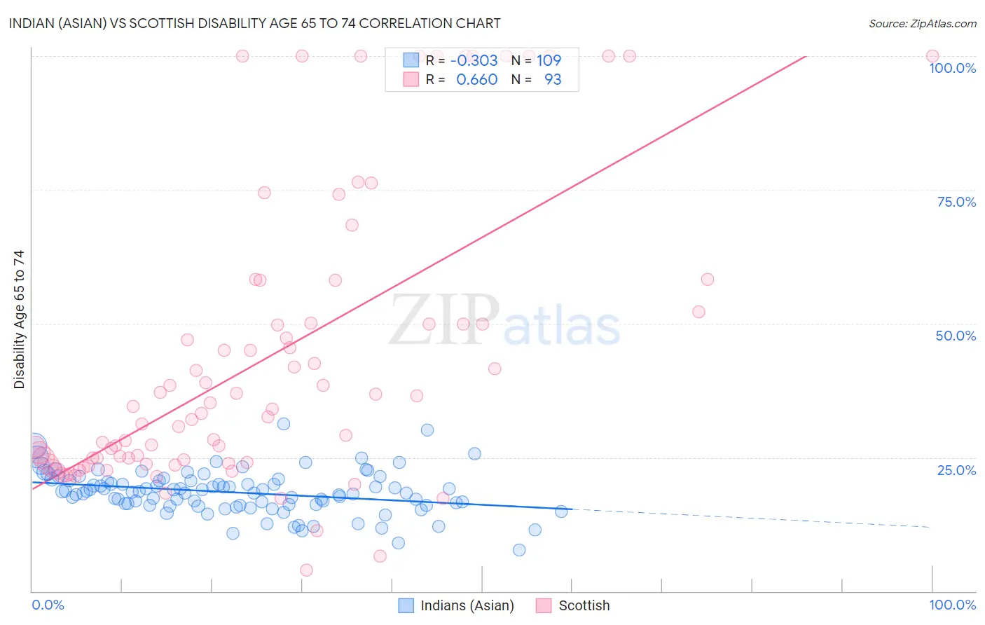 Indian (Asian) vs Scottish Disability Age 65 to 74
