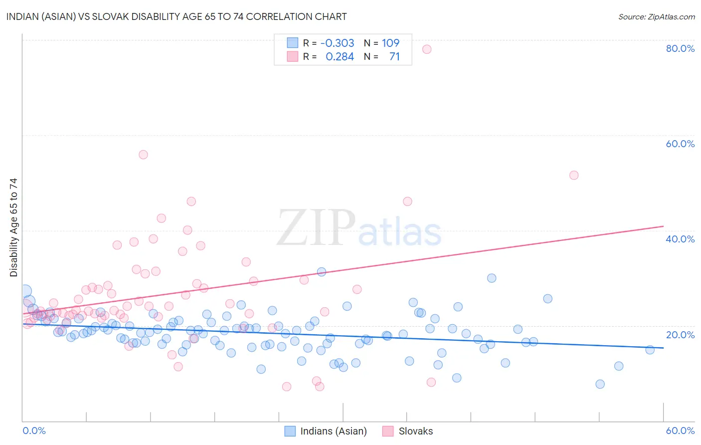 Indian (Asian) vs Slovak Disability Age 65 to 74