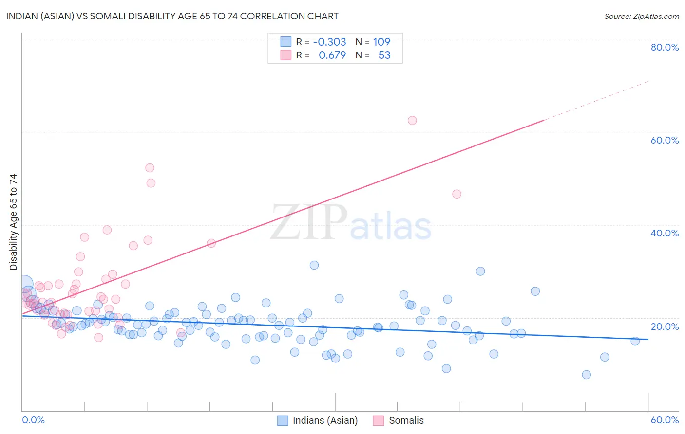 Indian (Asian) vs Somali Disability Age 65 to 74