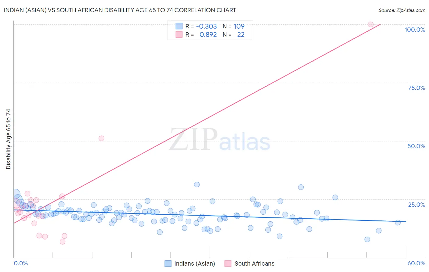 Indian (Asian) vs South African Disability Age 65 to 74