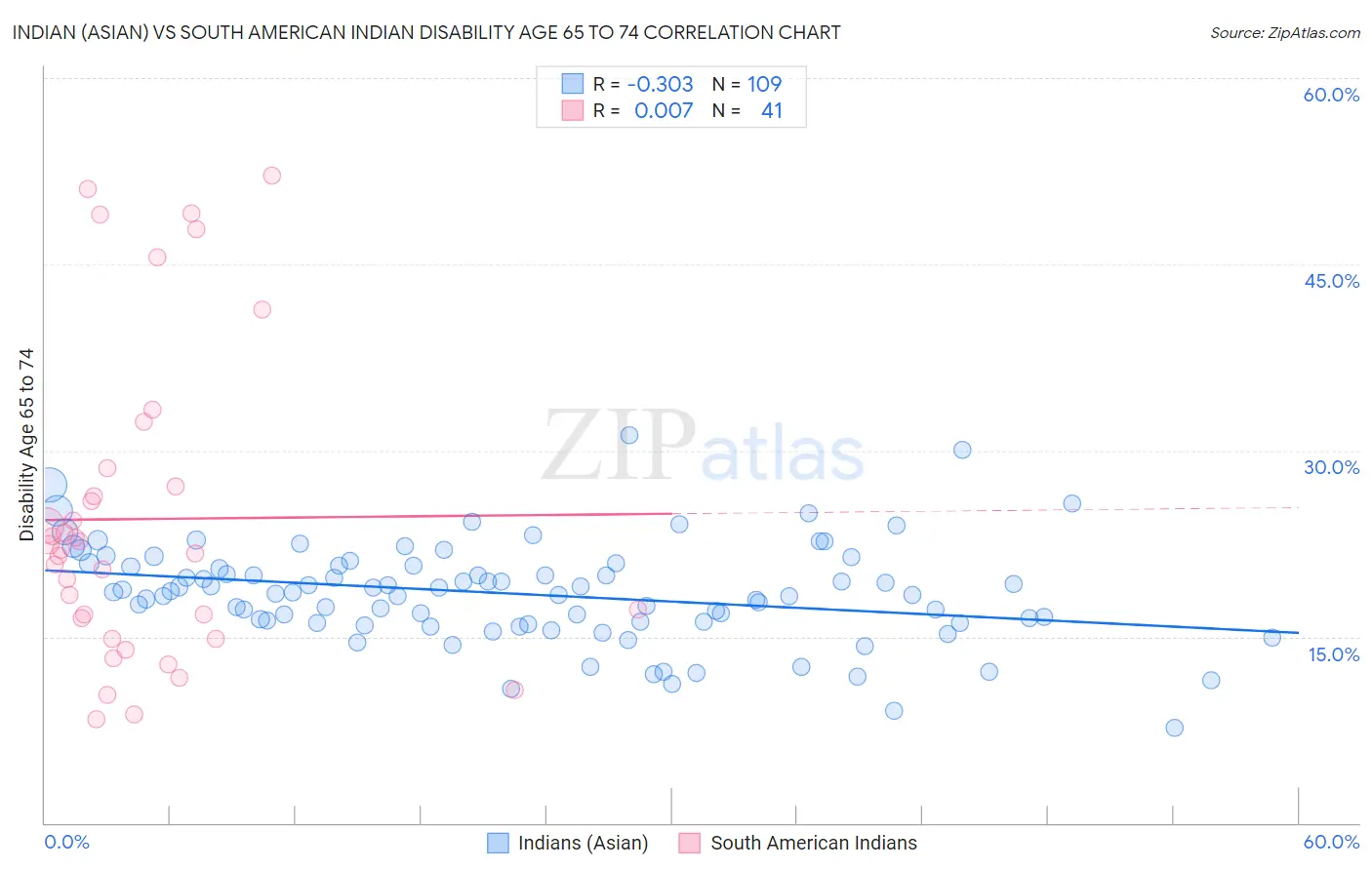 Indian (Asian) vs South American Indian Disability Age 65 to 74
