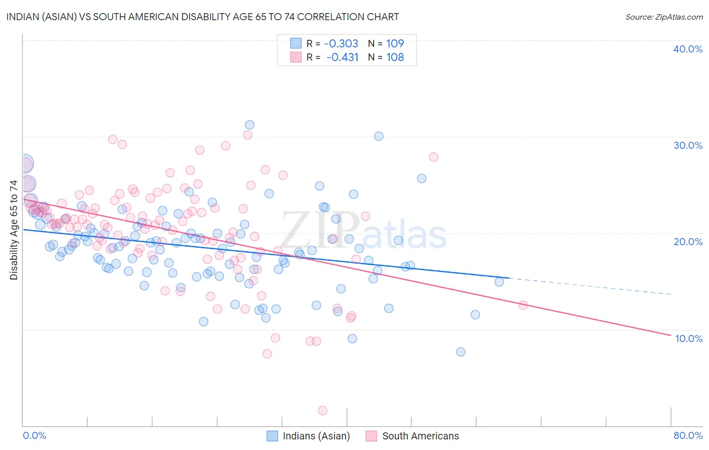 Indian (Asian) vs South American Disability Age 65 to 74
