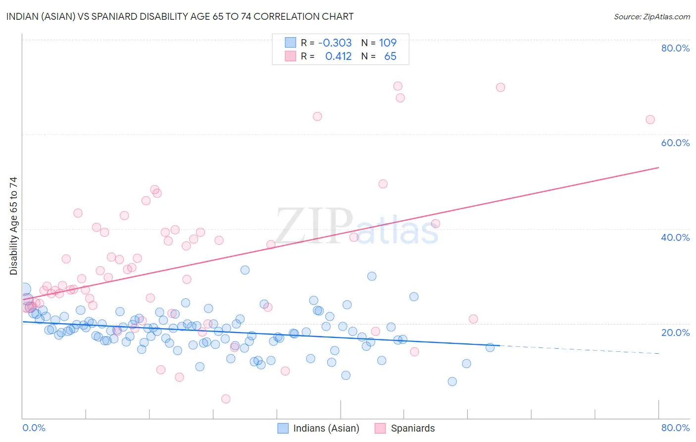 Indian (Asian) vs Spaniard Disability Age 65 to 74