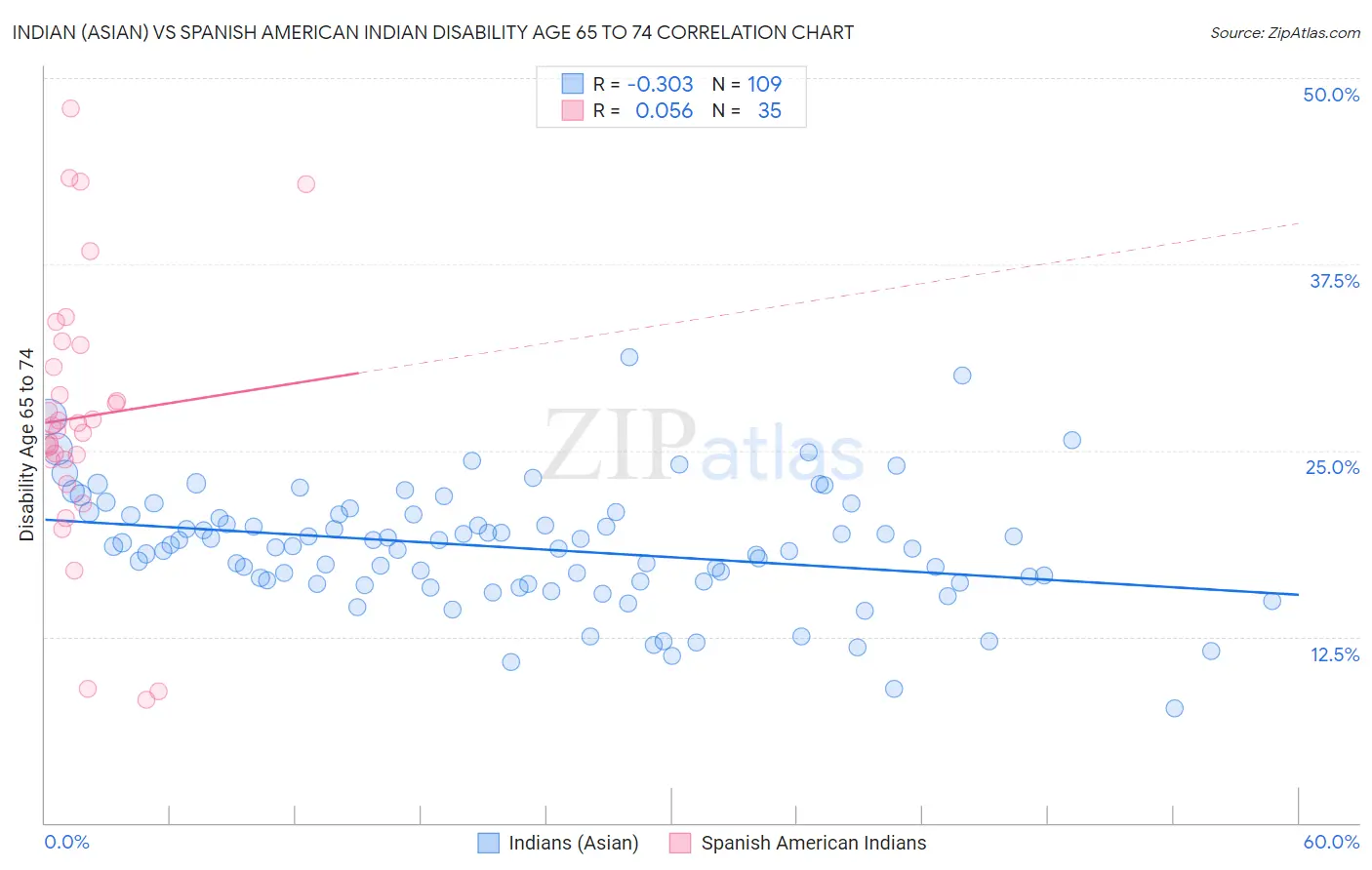Indian (Asian) vs Spanish American Indian Disability Age 65 to 74