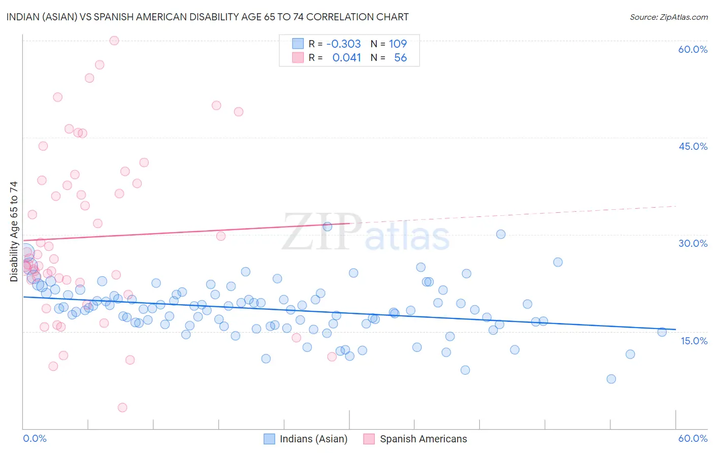 Indian (Asian) vs Spanish American Disability Age 65 to 74