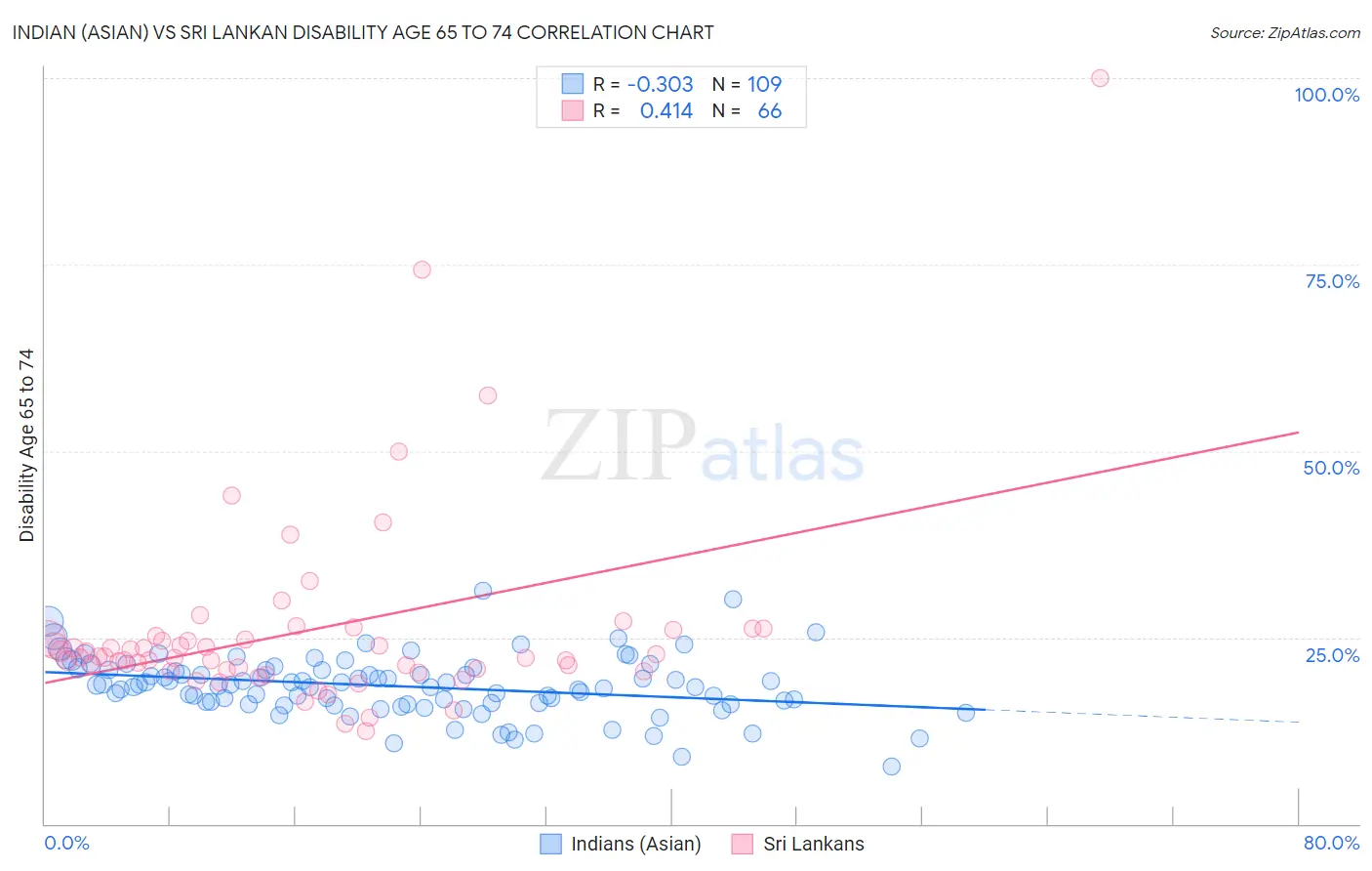 Indian (Asian) vs Sri Lankan Disability Age 65 to 74