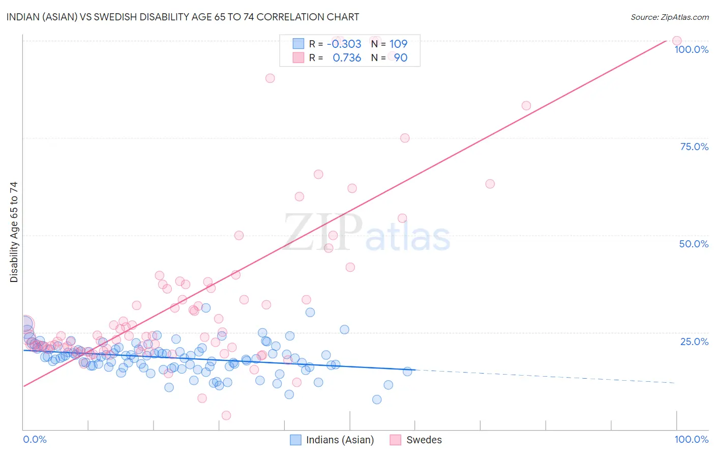 Indian (Asian) vs Swedish Disability Age 65 to 74