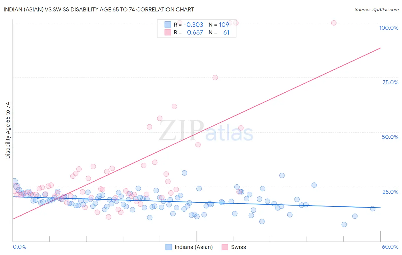 Indian (Asian) vs Swiss Disability Age 65 to 74