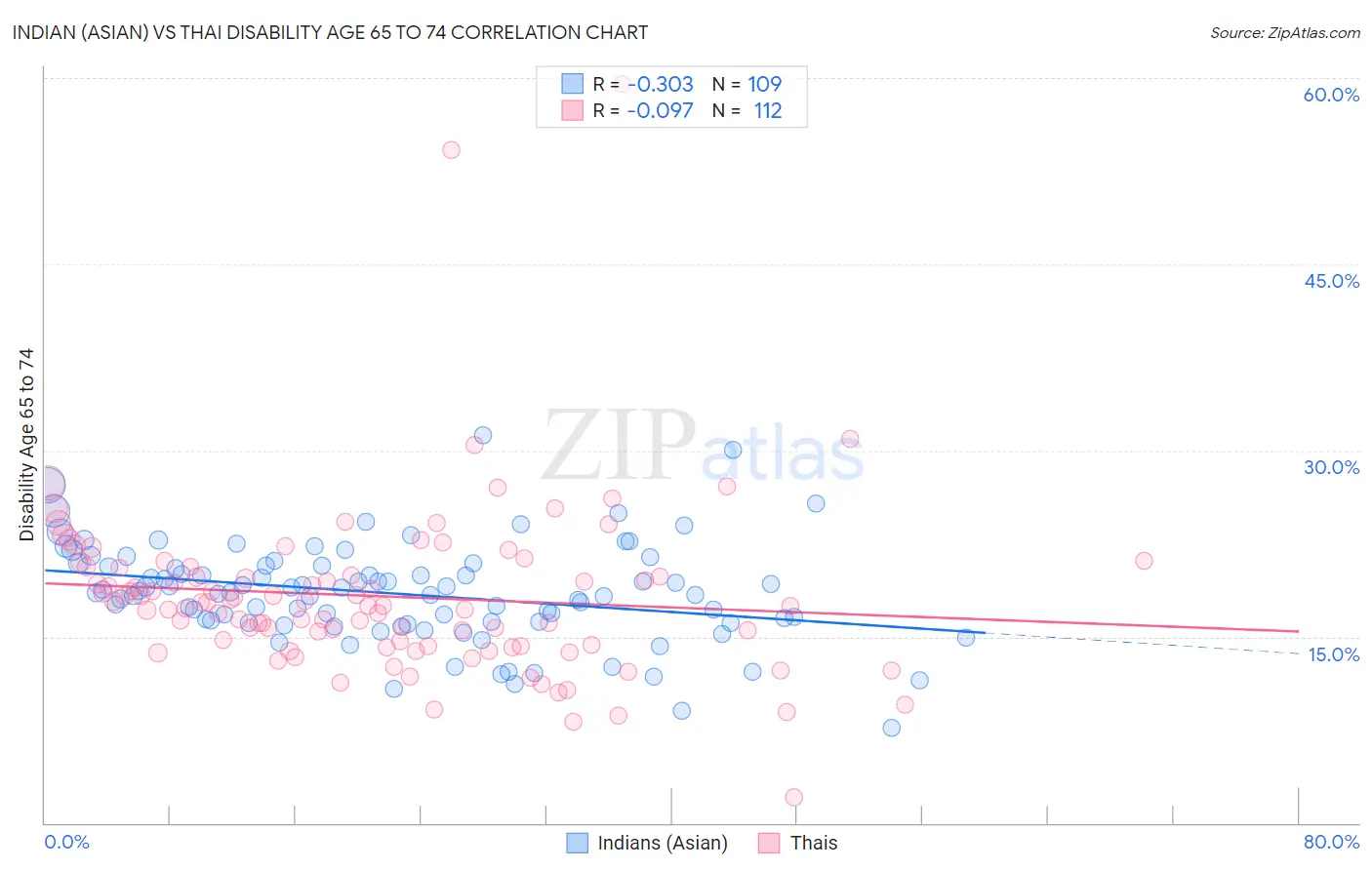 Indian (Asian) vs Thai Disability Age 65 to 74