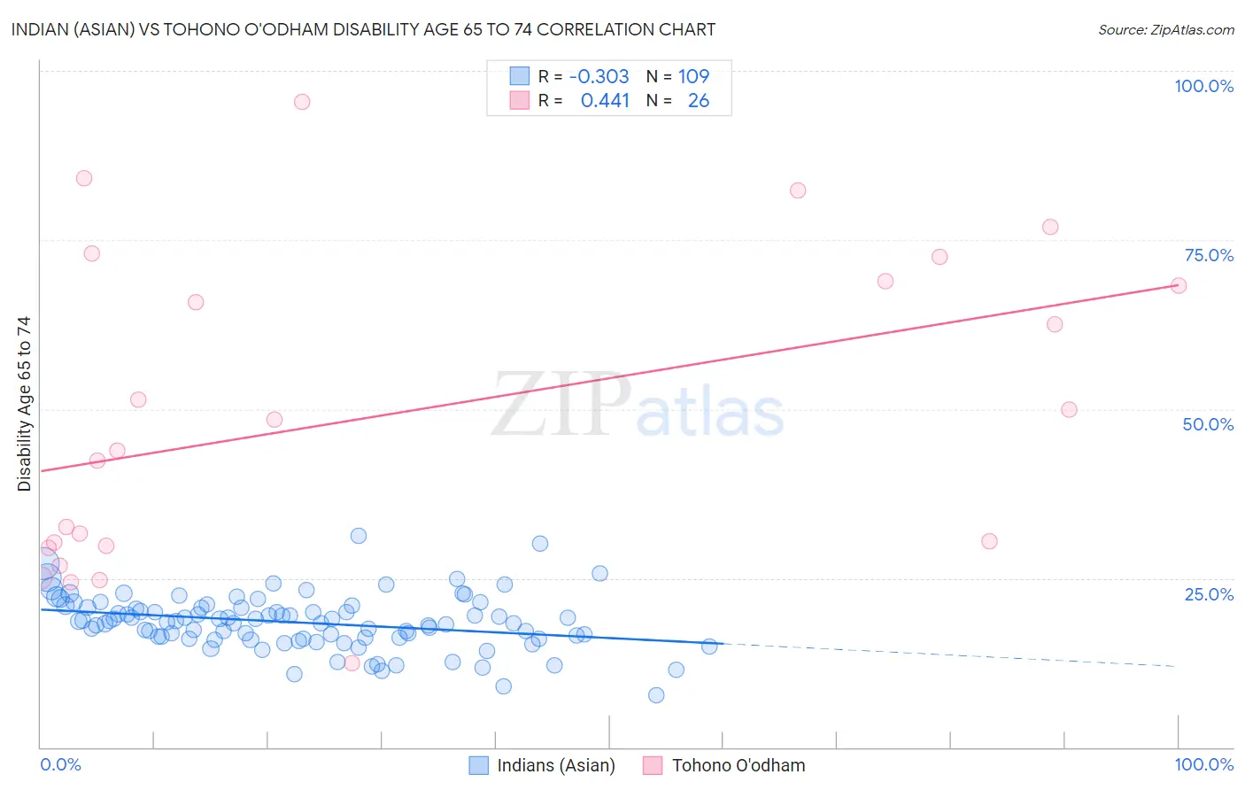 Indian (Asian) vs Tohono O'odham Disability Age 65 to 74