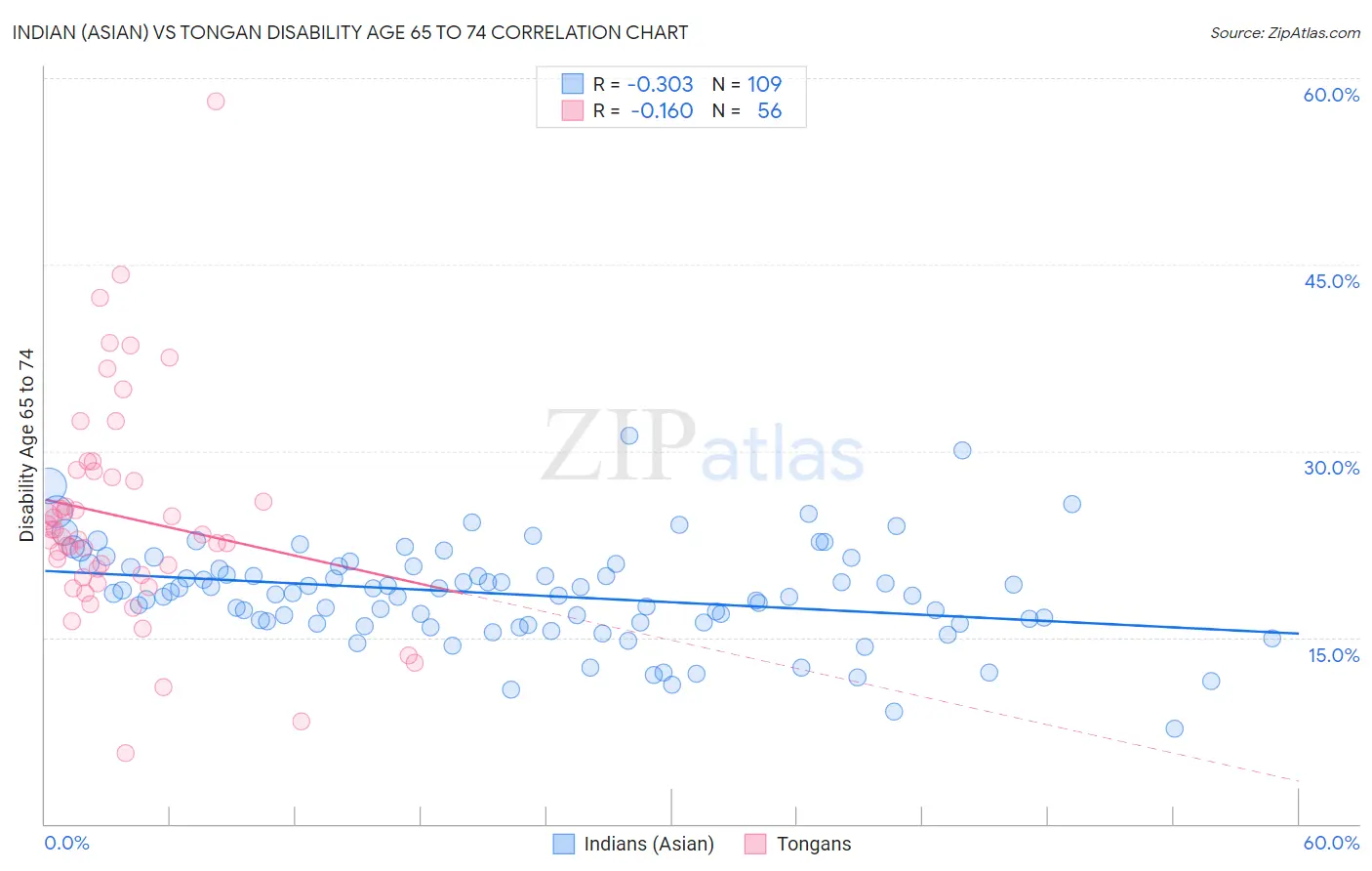 Indian (Asian) vs Tongan Disability Age 65 to 74