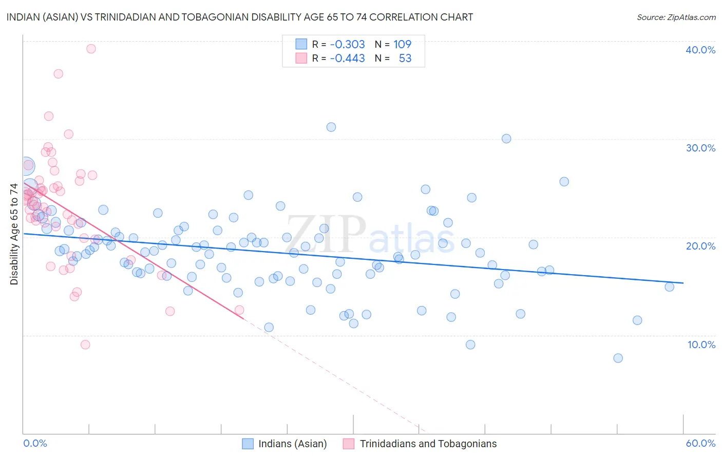 Indian (Asian) vs Trinidadian and Tobagonian Disability Age 65 to 74