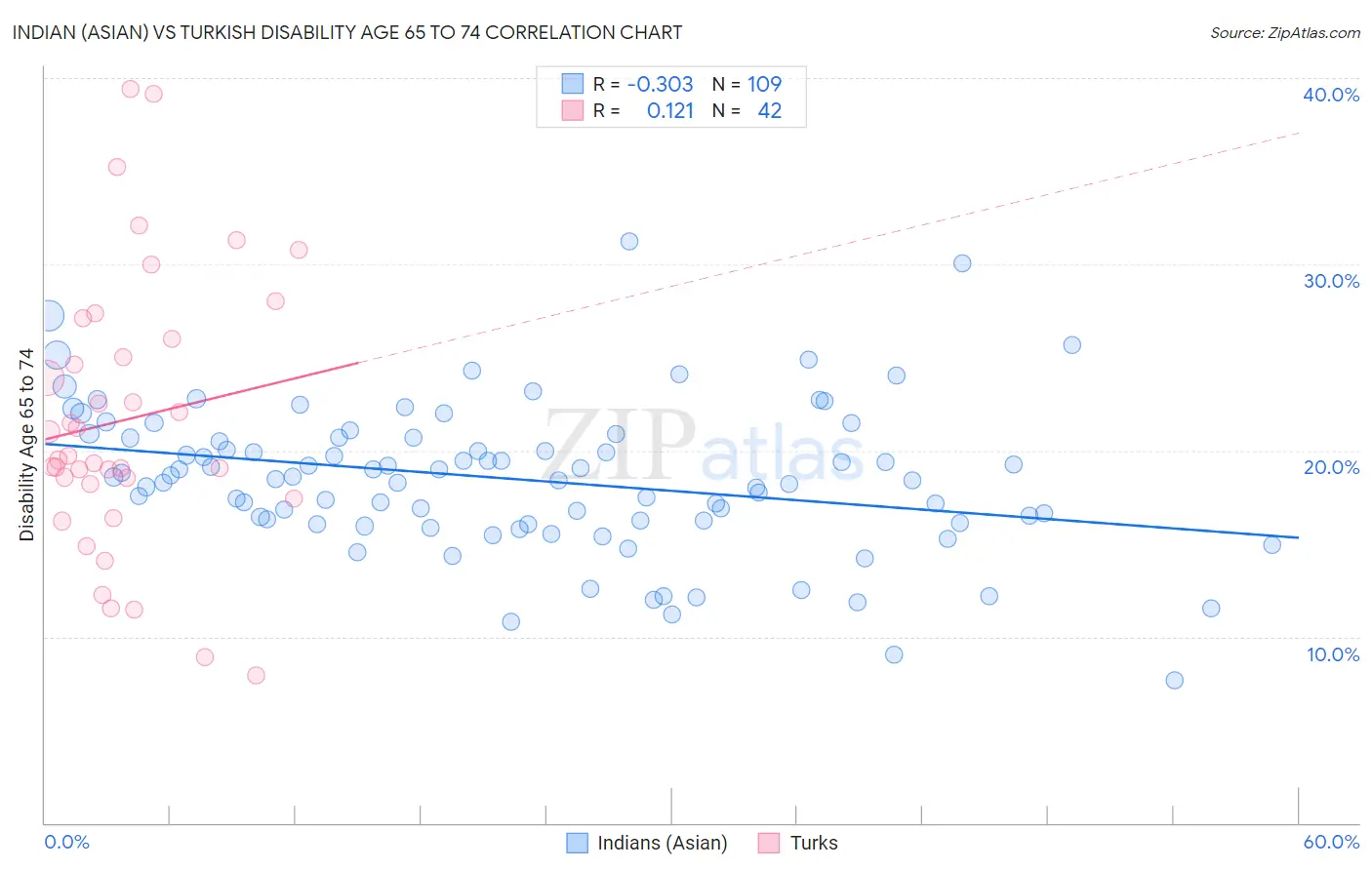 Indian (Asian) vs Turkish Disability Age 65 to 74