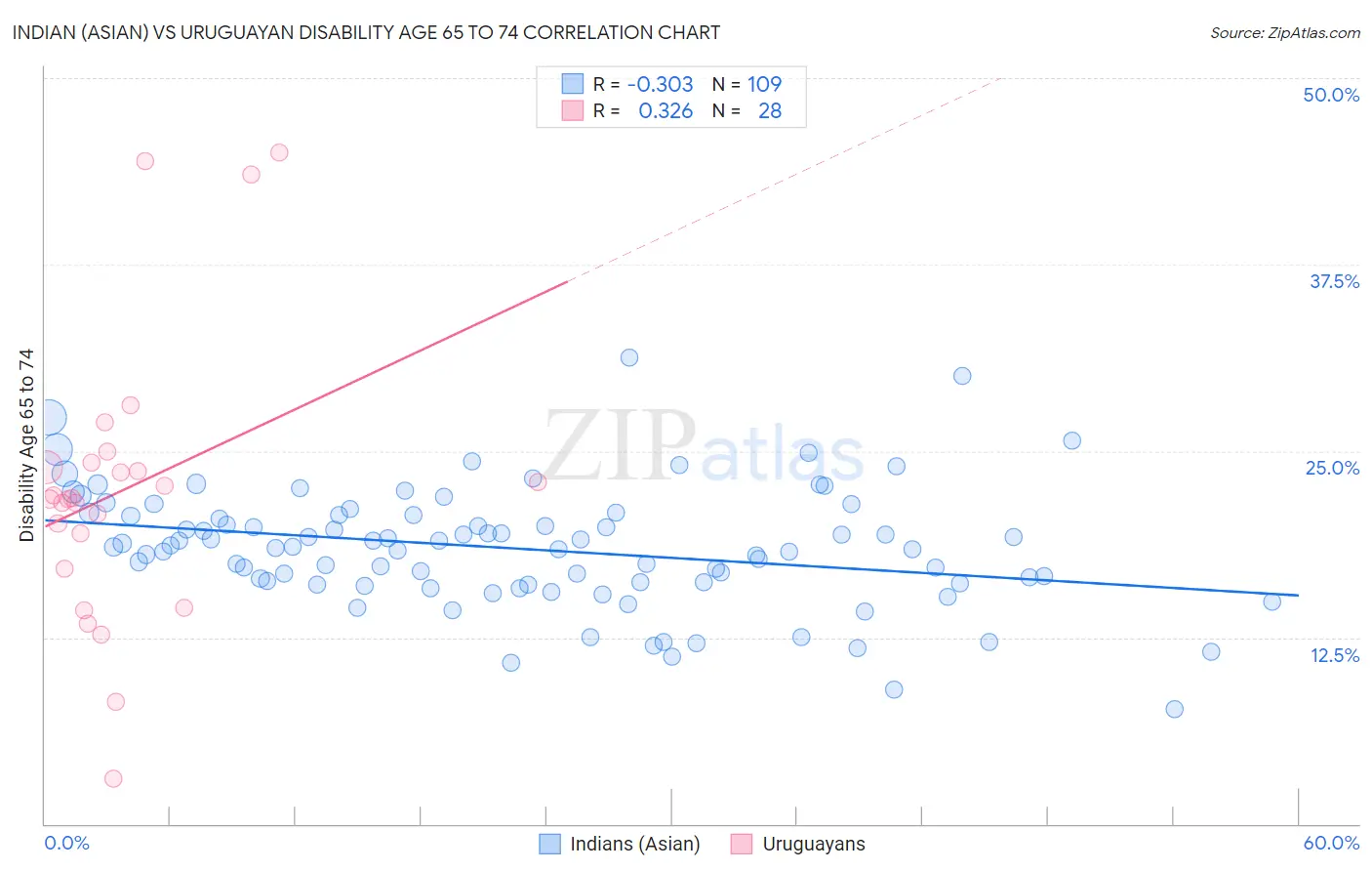 Indian (Asian) vs Uruguayan Disability Age 65 to 74