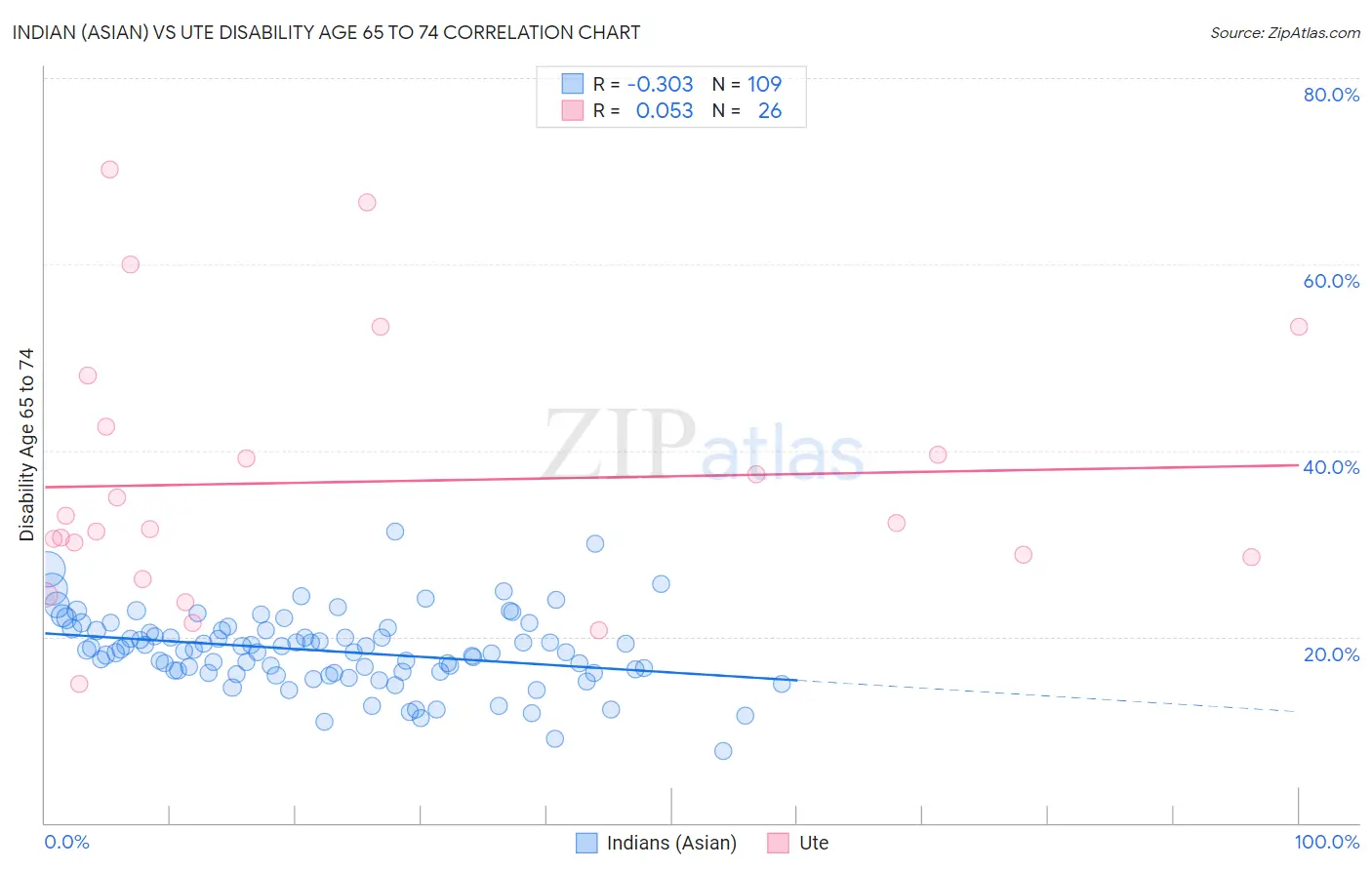Indian (Asian) vs Ute Disability Age 65 to 74