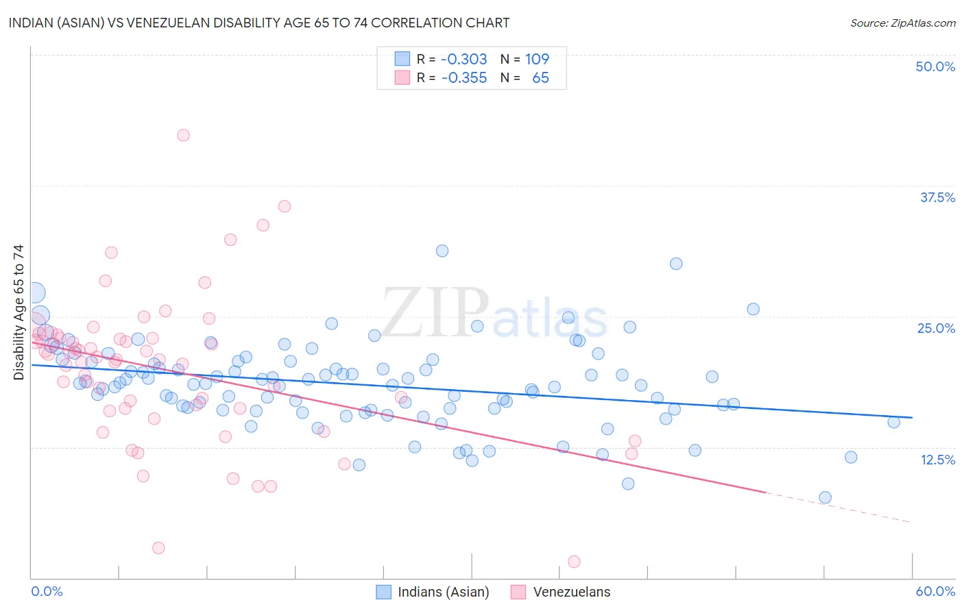Indian (Asian) vs Venezuelan Disability Age 65 to 74