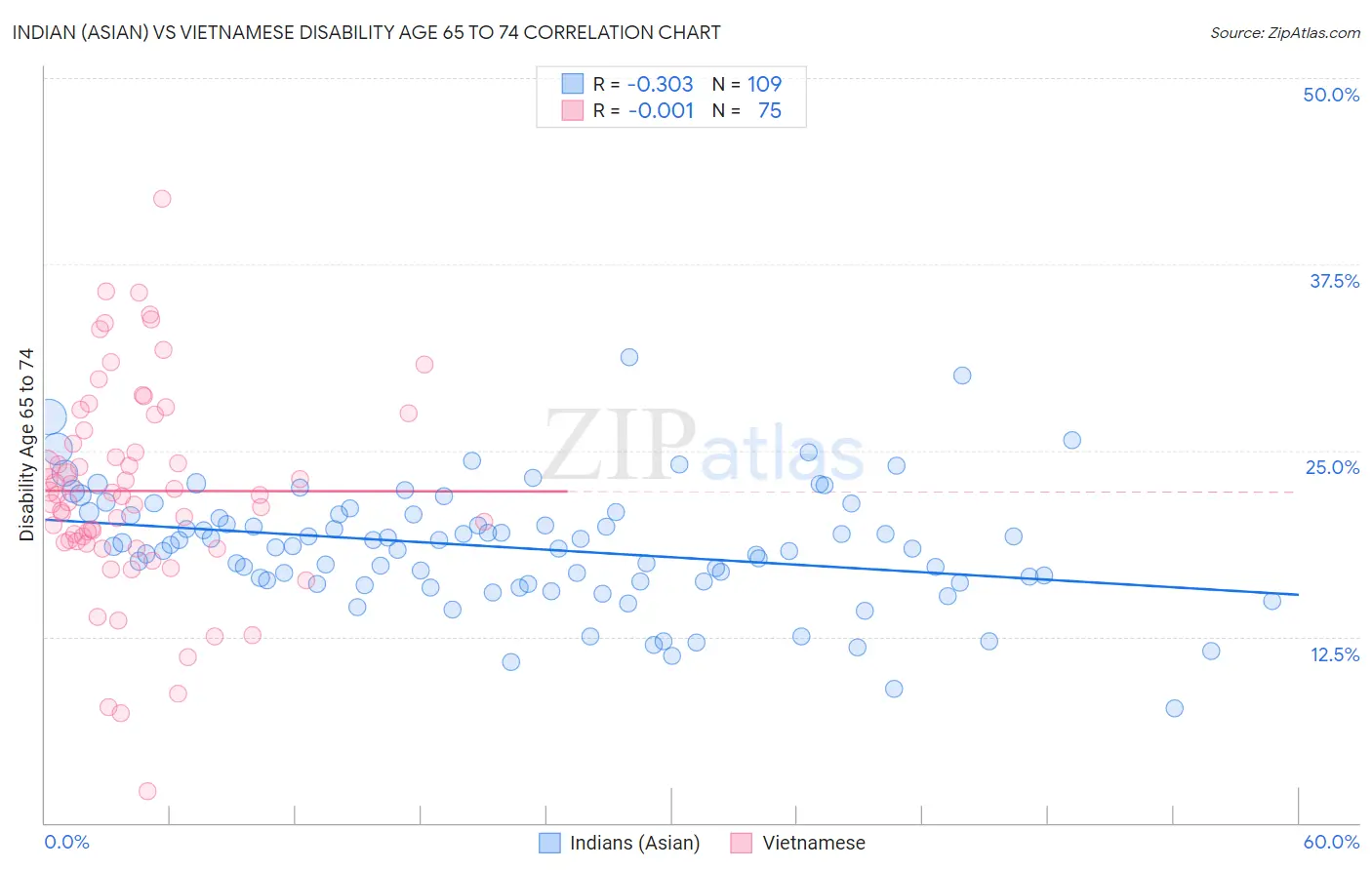 Indian (Asian) vs Vietnamese Disability Age 65 to 74