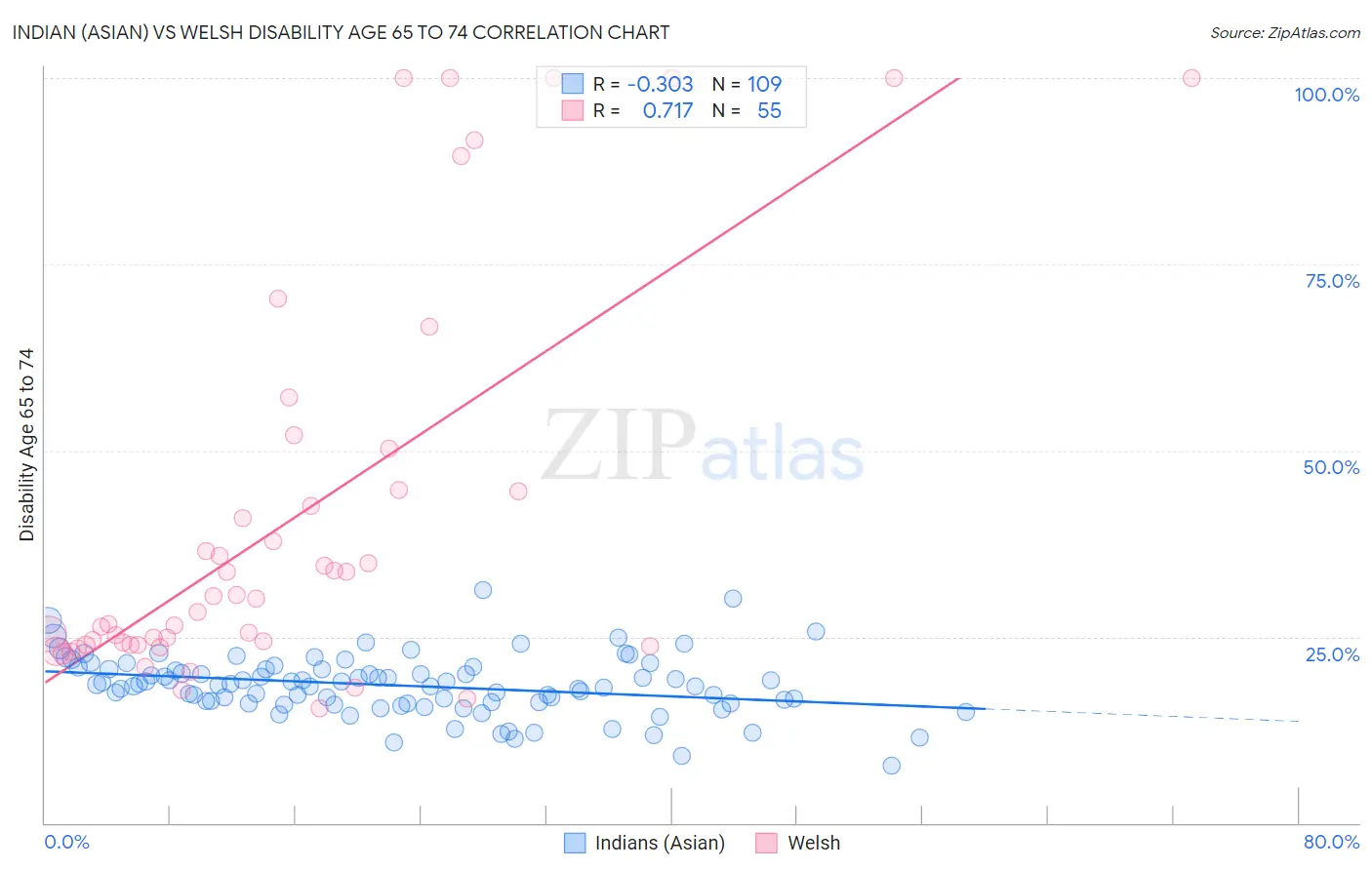 Indian (Asian) vs Welsh Disability Age 65 to 74