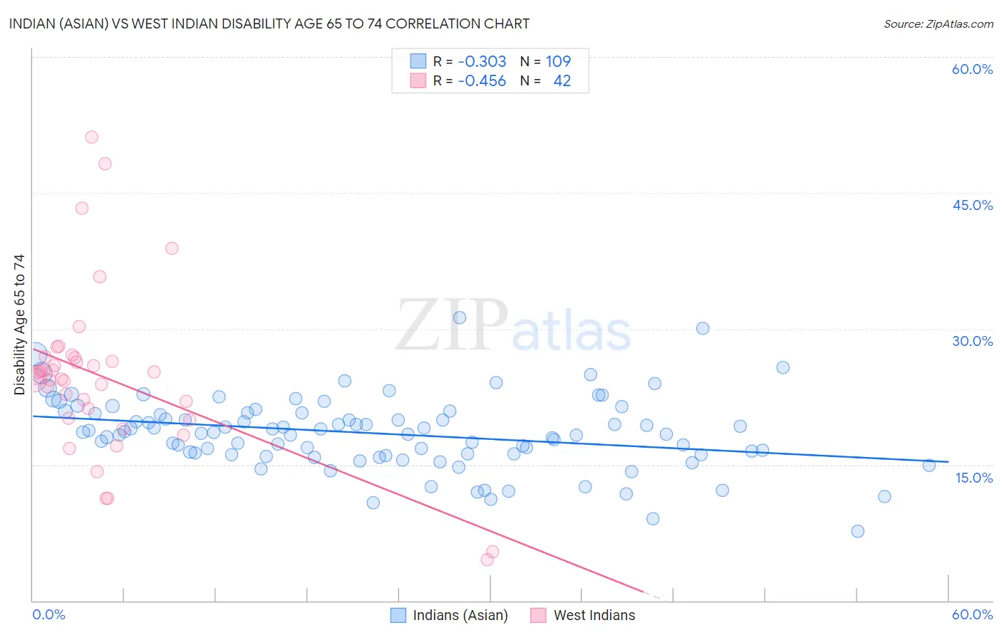 Indian (Asian) vs West Indian Disability Age 65 to 74