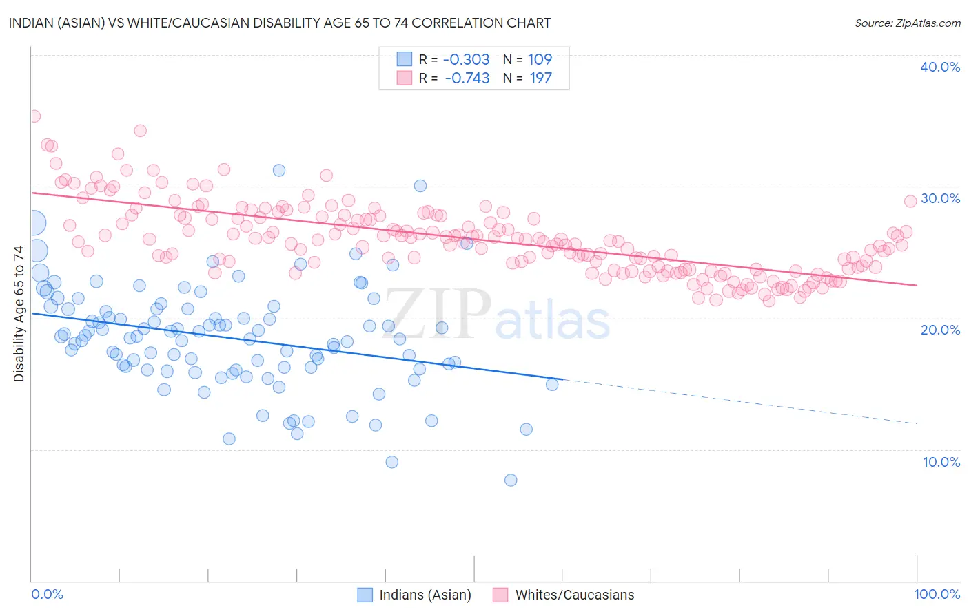 Indian (Asian) vs White/Caucasian Disability Age 65 to 74