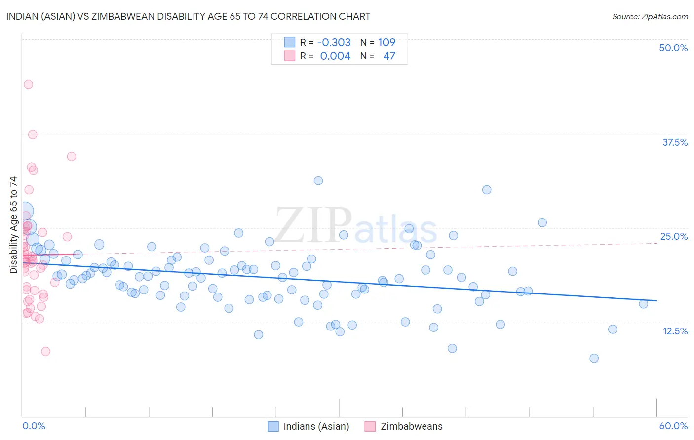 Indian (Asian) vs Zimbabwean Disability Age 65 to 74