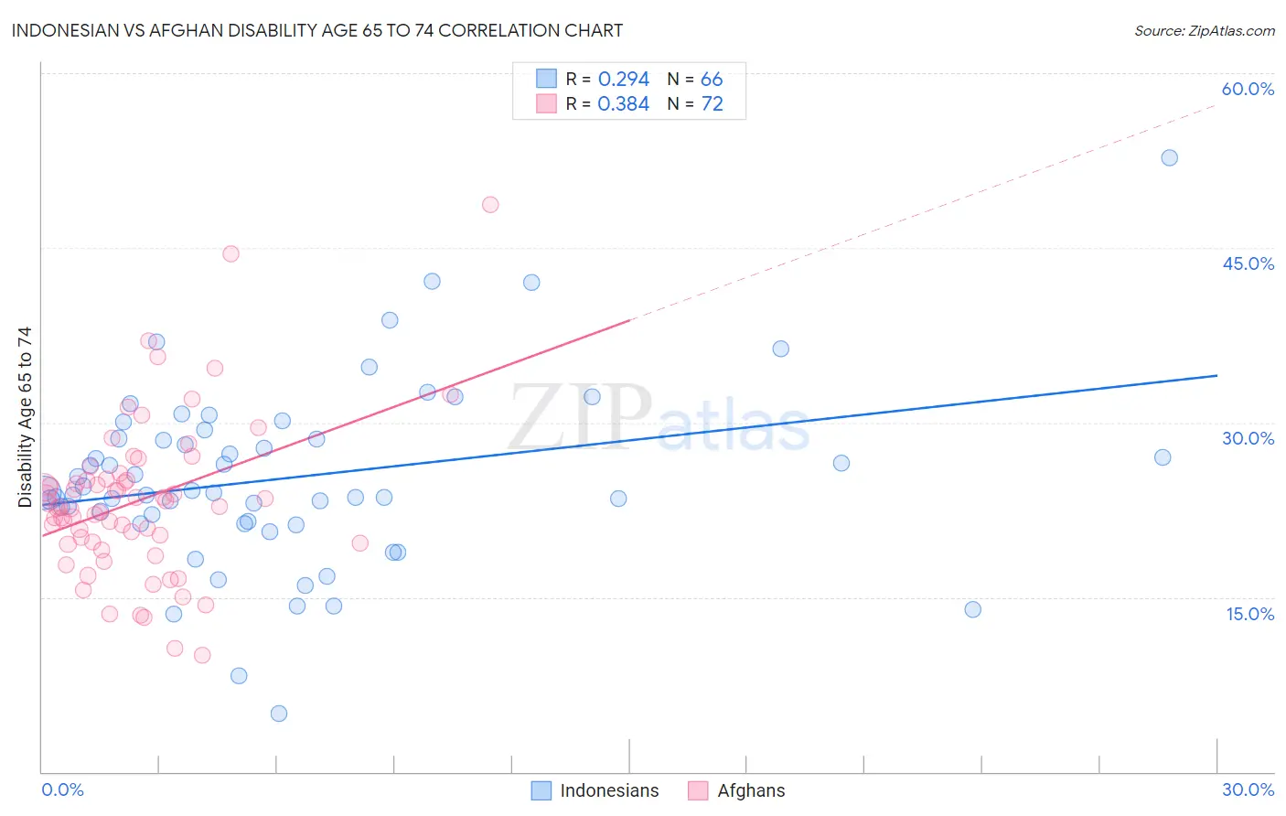 Indonesian vs Afghan Disability Age 65 to 74