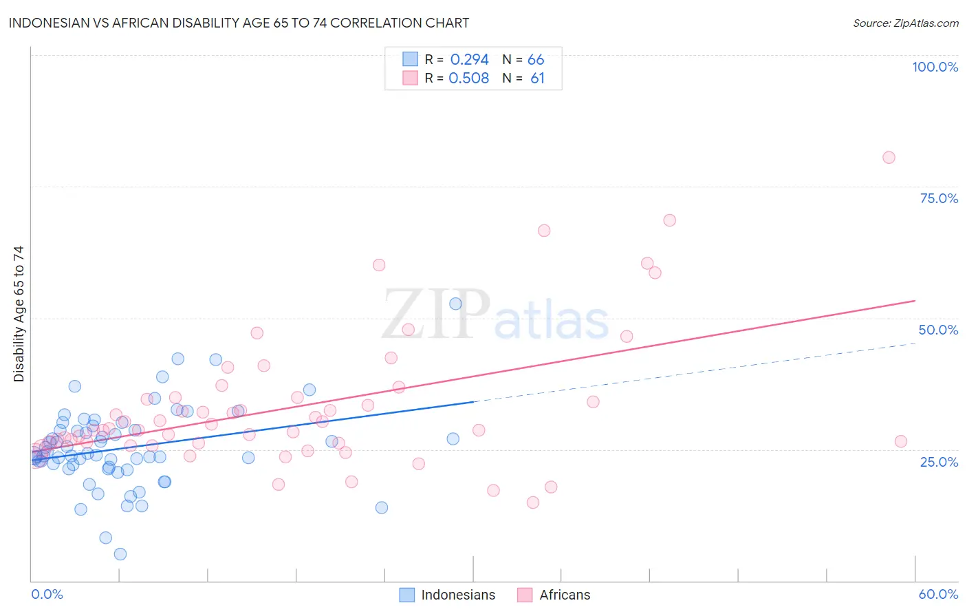 Indonesian vs African Disability Age 65 to 74