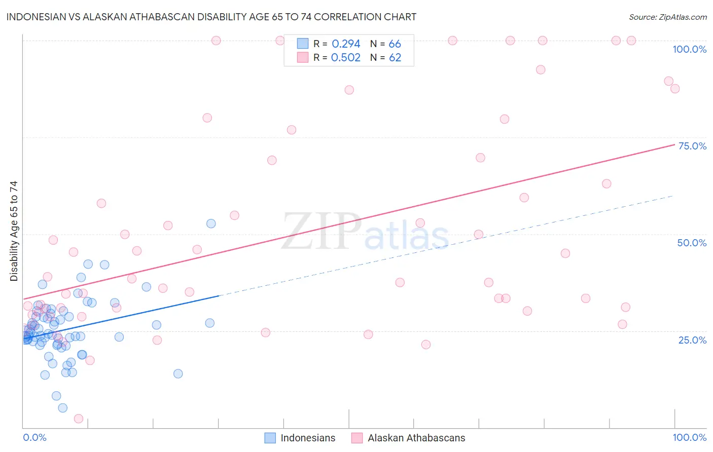 Indonesian vs Alaskan Athabascan Disability Age 65 to 74