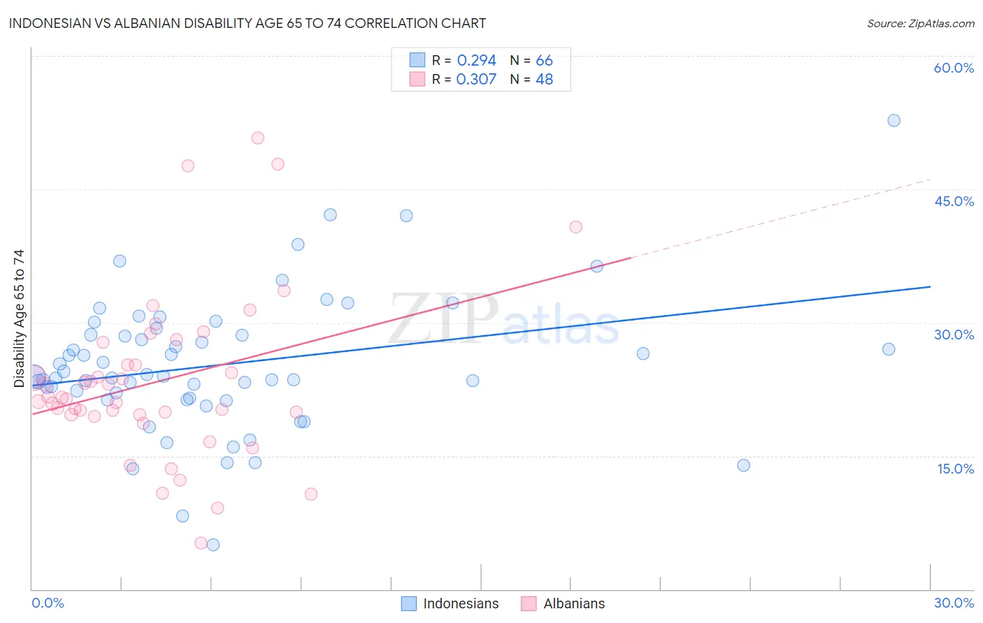 Indonesian vs Albanian Disability Age 65 to 74