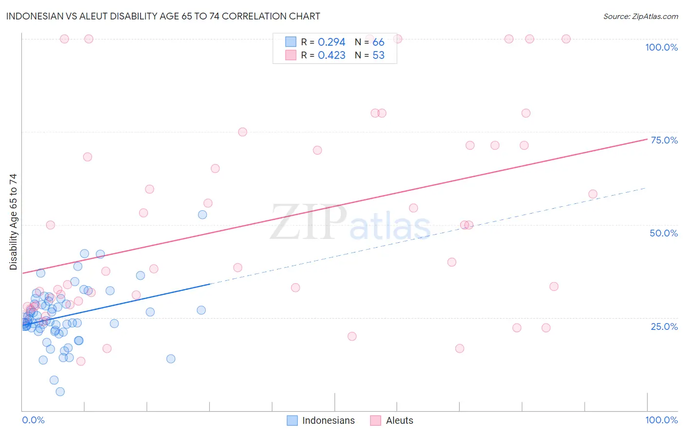 Indonesian vs Aleut Disability Age 65 to 74