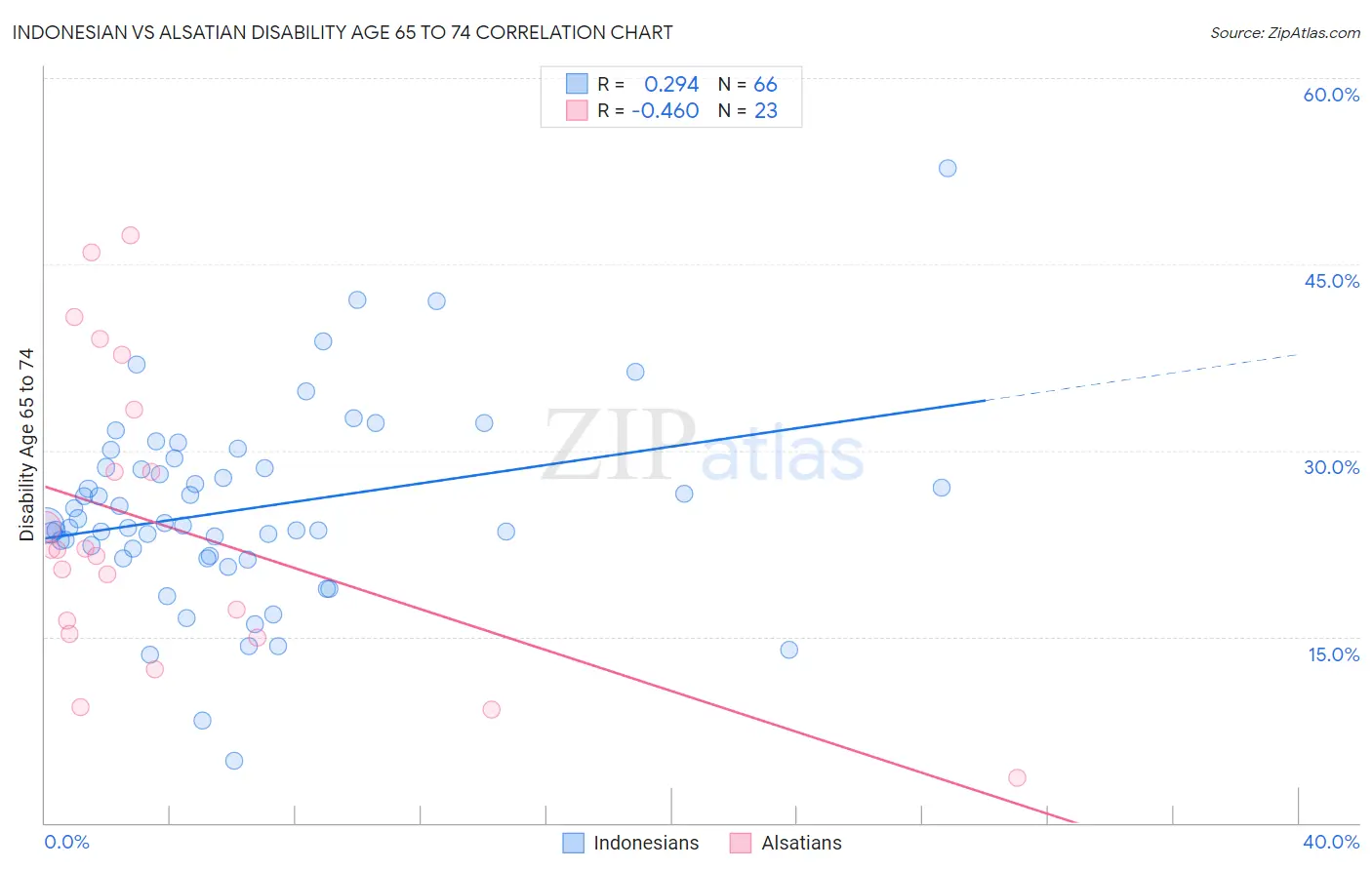 Indonesian vs Alsatian Disability Age 65 to 74
