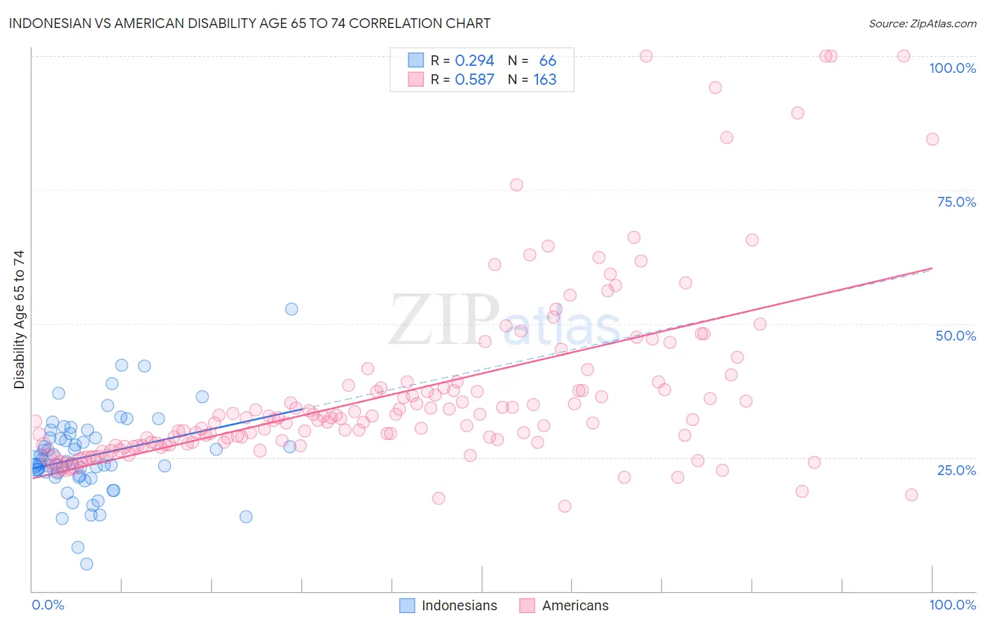 Indonesian vs American Disability Age 65 to 74
