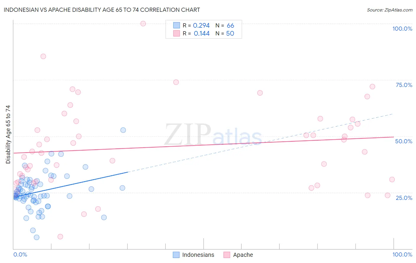 Indonesian vs Apache Disability Age 65 to 74