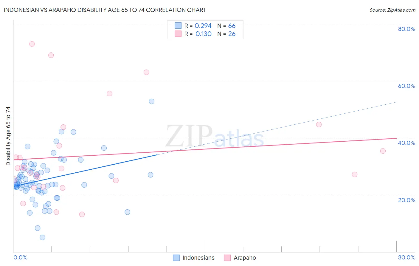 Indonesian vs Arapaho Disability Age 65 to 74
