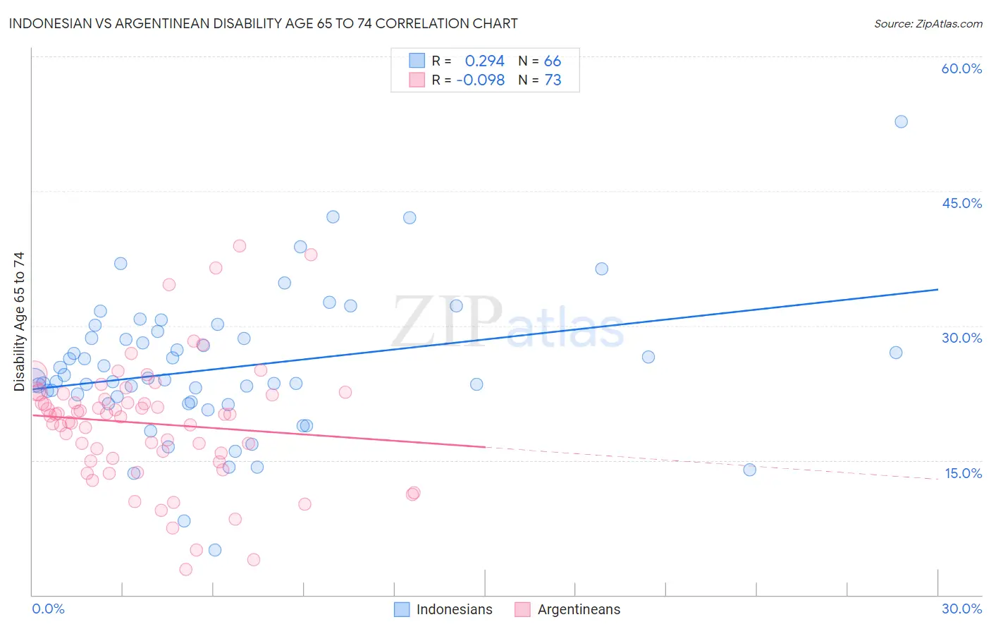 Indonesian vs Argentinean Disability Age 65 to 74