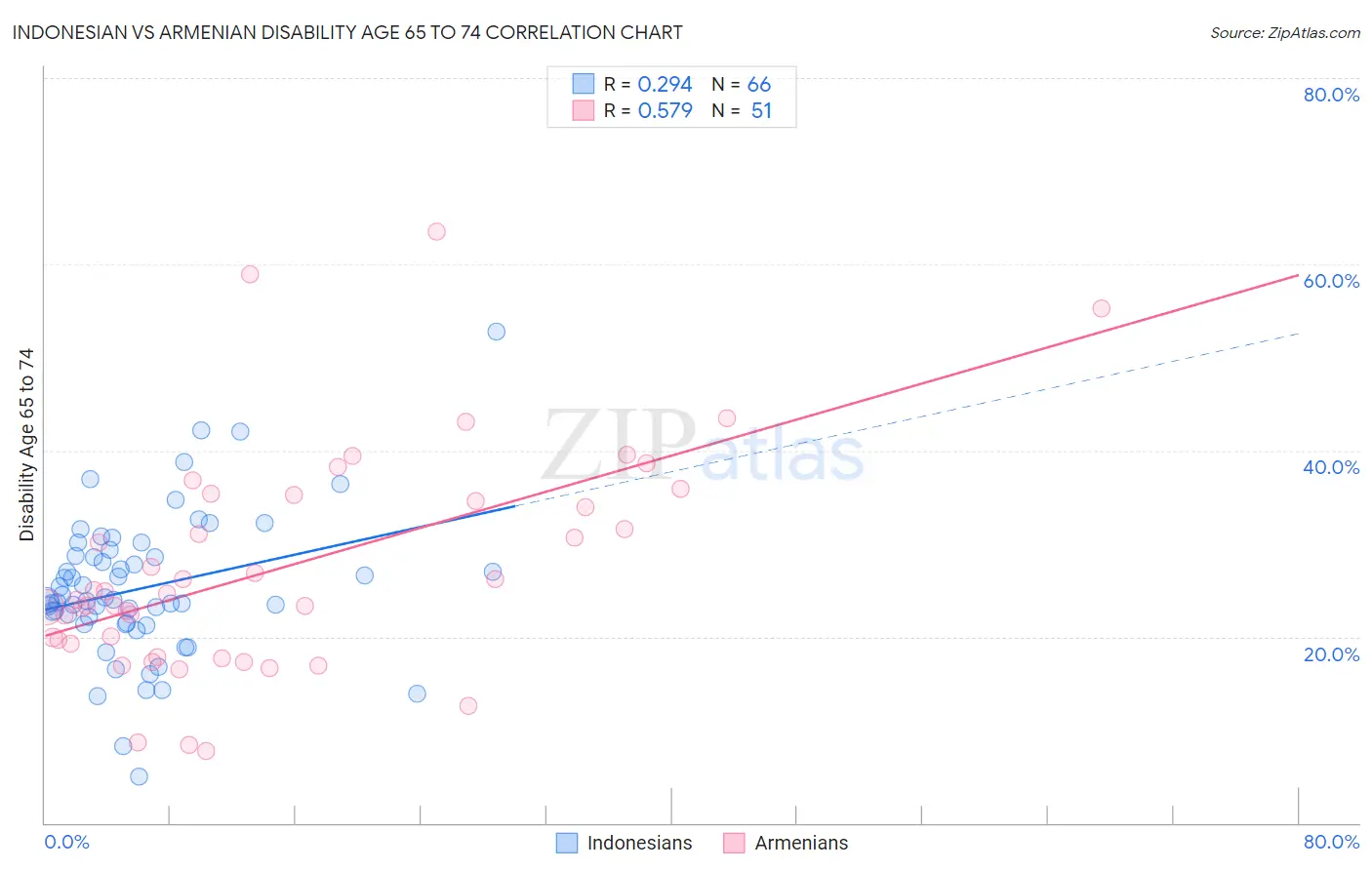 Indonesian vs Armenian Disability Age 65 to 74