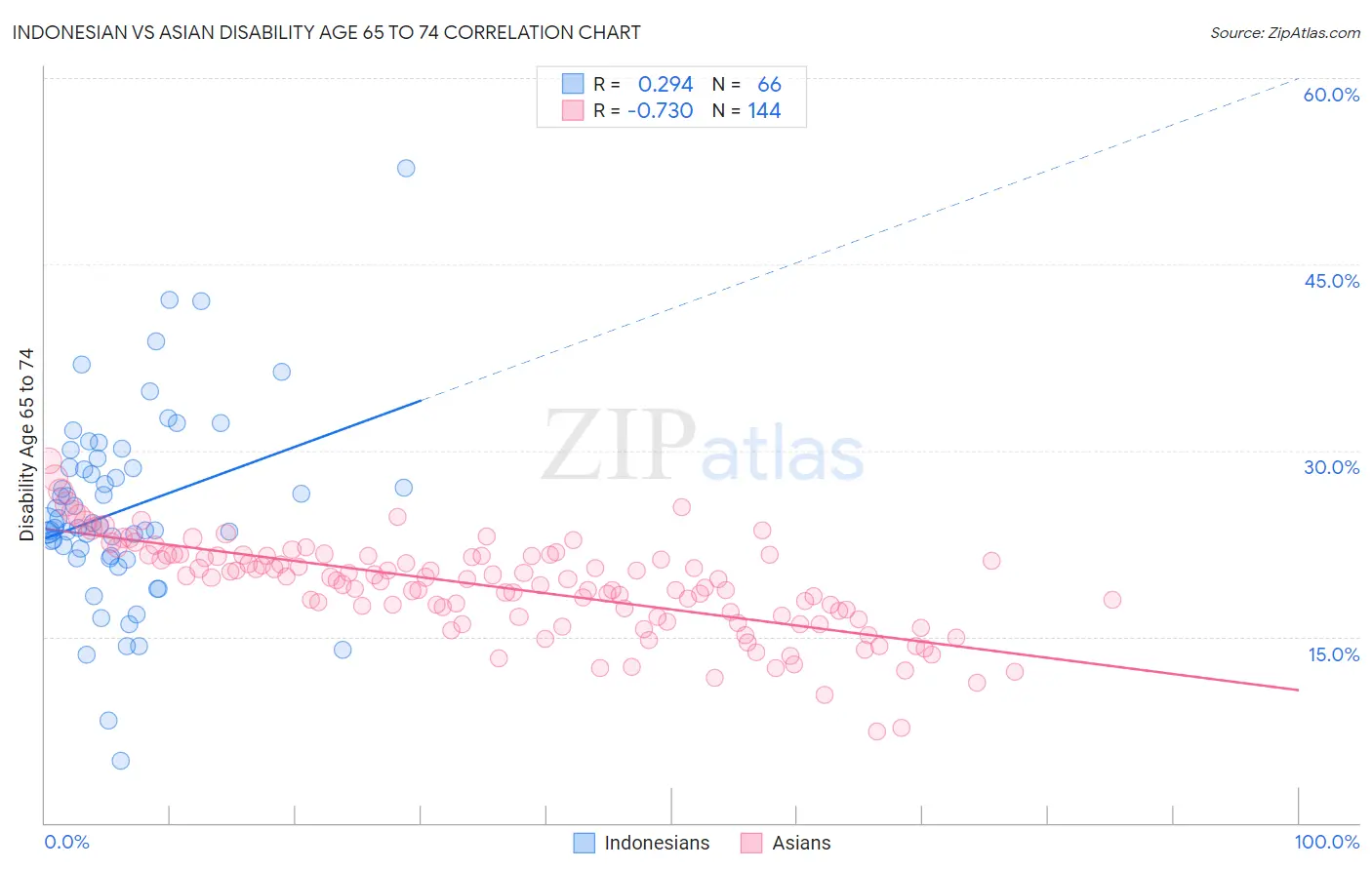 Indonesian vs Asian Disability Age 65 to 74