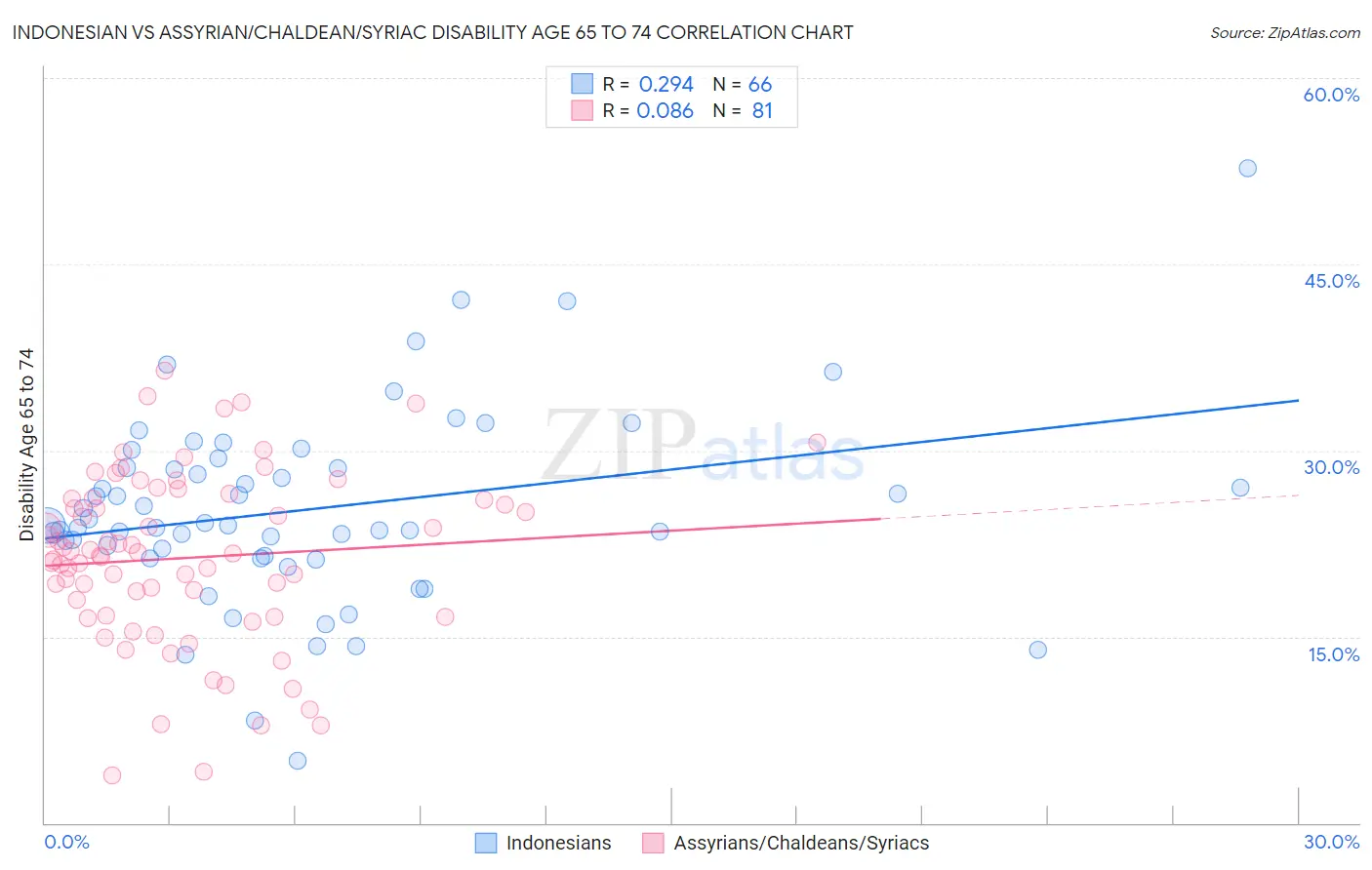 Indonesian vs Assyrian/Chaldean/Syriac Disability Age 65 to 74