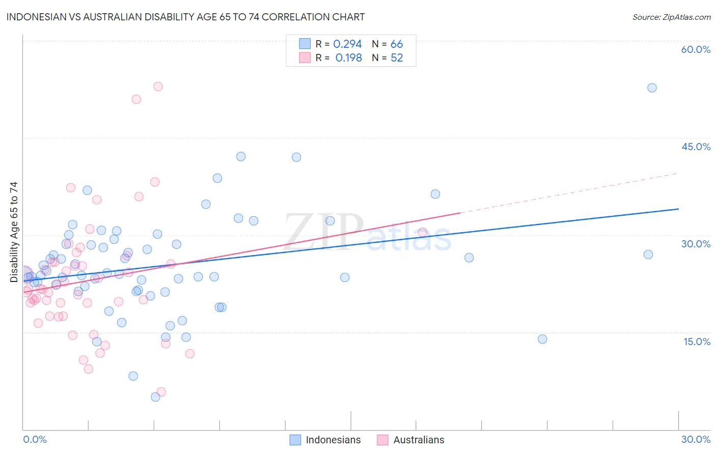 Indonesian vs Australian Disability Age 65 to 74