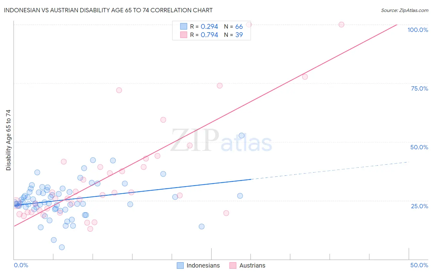 Indonesian vs Austrian Disability Age 65 to 74