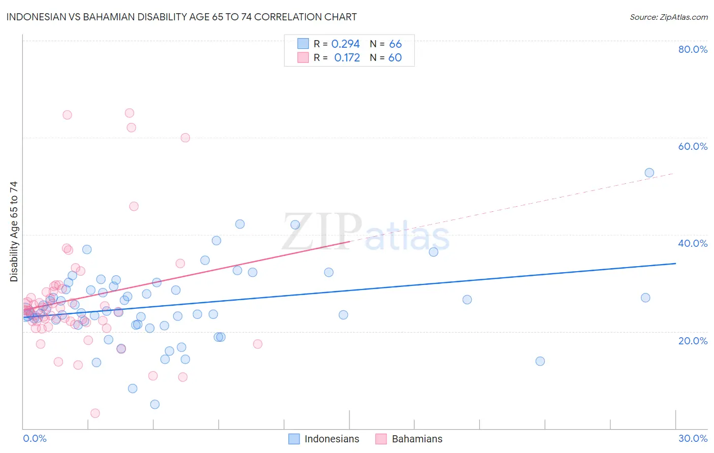 Indonesian vs Bahamian Disability Age 65 to 74