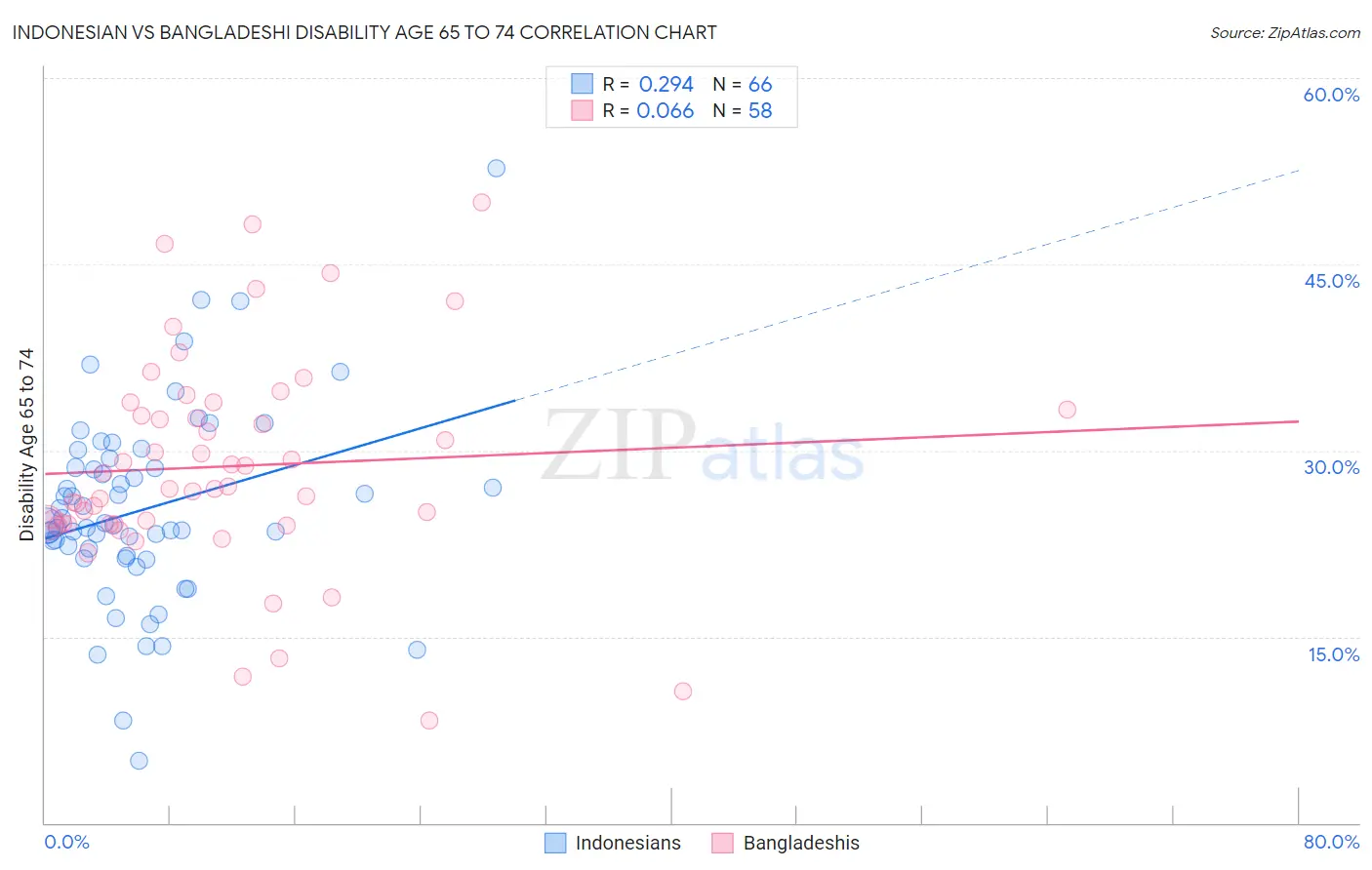 Indonesian vs Bangladeshi Disability Age 65 to 74
