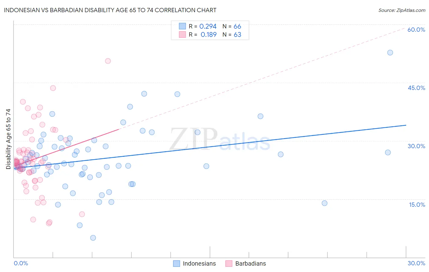 Indonesian vs Barbadian Disability Age 65 to 74