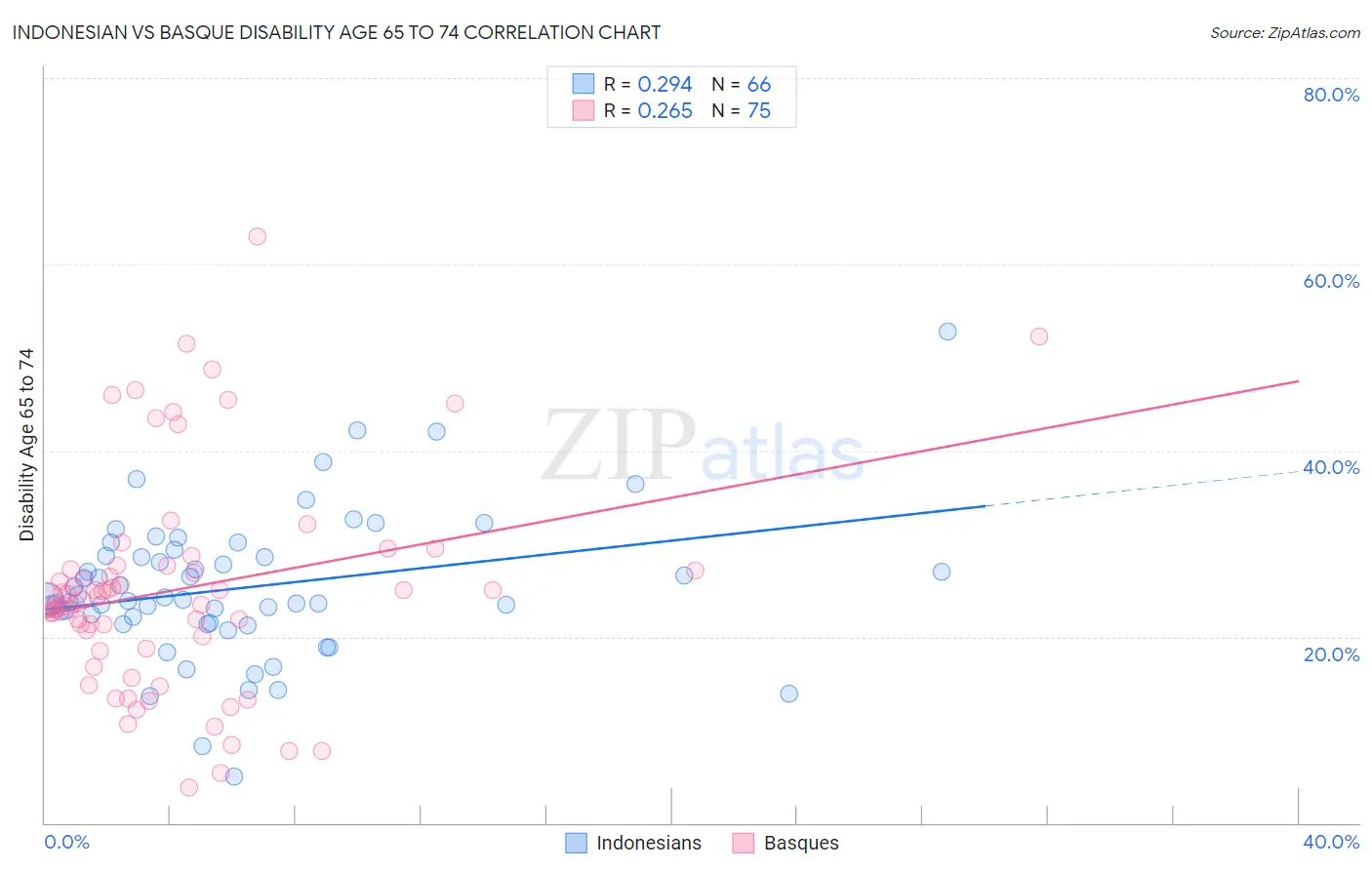 Indonesian vs Basque Disability Age 65 to 74