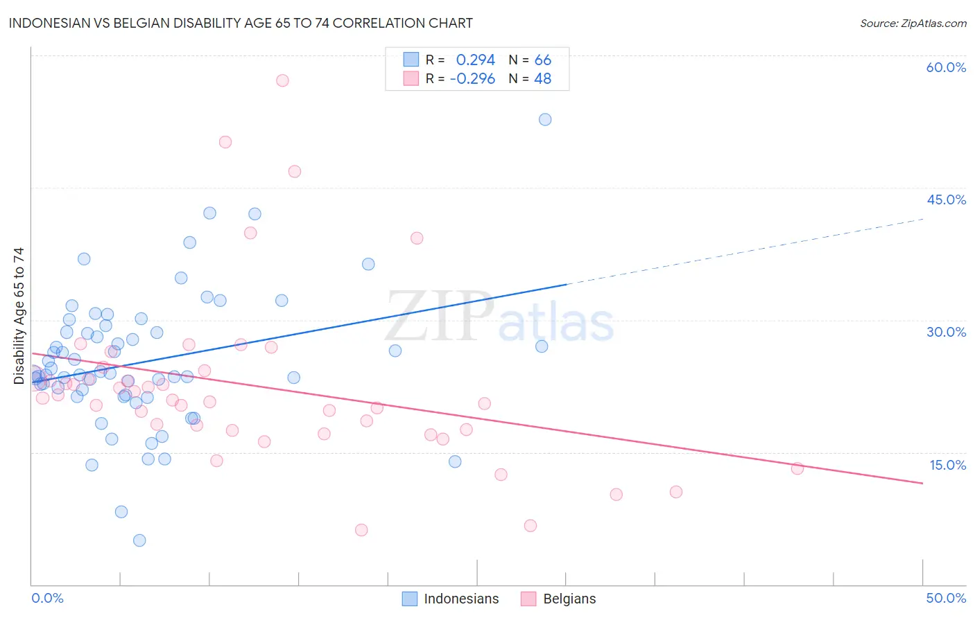 Indonesian vs Belgian Disability Age 65 to 74