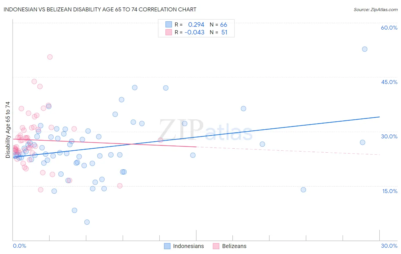 Indonesian vs Belizean Disability Age 65 to 74