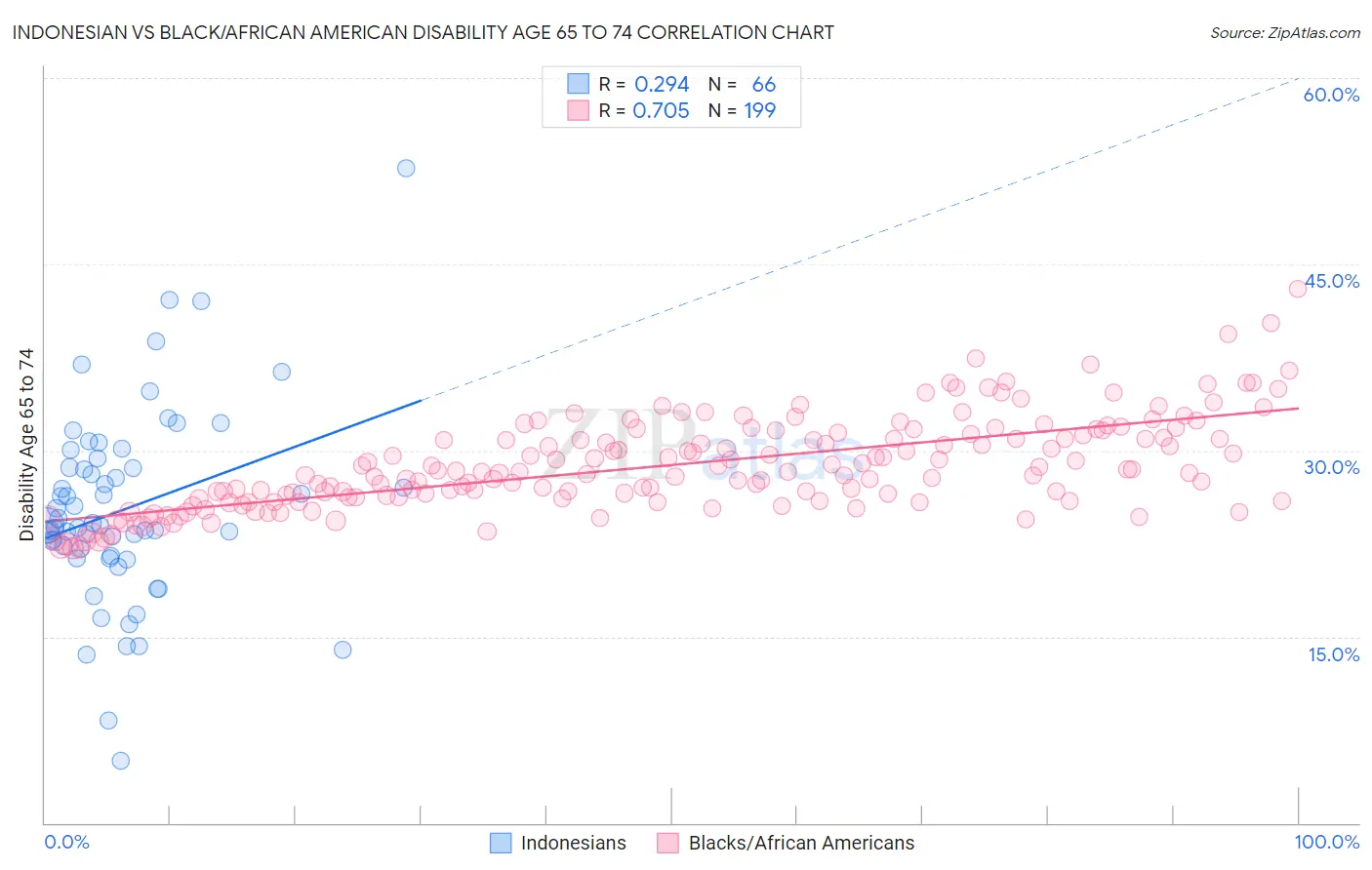 Indonesian vs Black/African American Disability Age 65 to 74