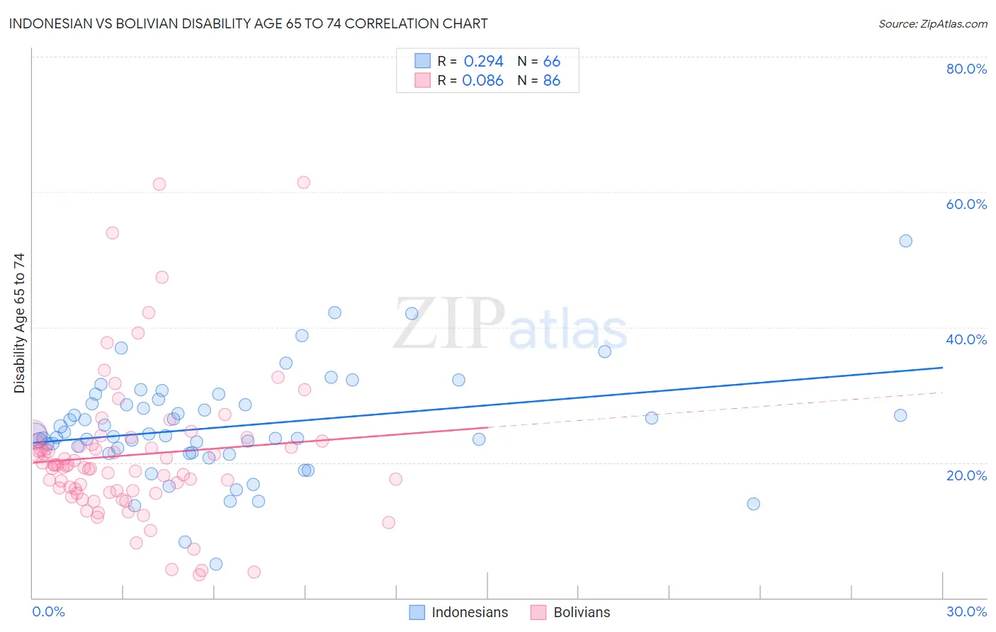 Indonesian vs Bolivian Disability Age 65 to 74